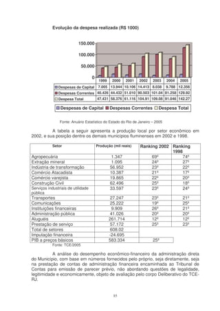Evolução da despesa realizada (R$ 1000)


                           150.000

                           100.000

                              50.000

                                    0
                                         1999    2000     2001   2002   2003    2004   2005
               Despesas de Capital       7.005 13.944 10.106 14.413 8.038       9.788 12.356
               Despesas Correntes 40.426 44.432 51.010 90.503 101.04 81.258 129.92
               Despesa Total            47.431 58.376 61.116 104.91 109.08 91.046 142.27

                Despesas de Capital             Despesas Correntes        Despesa Total


                Fonte: Anuário Estatístico do Estado do Rio de Janeiro – 2005

          A tabela a seguir apresenta a produção local por setor econômico em
2002, e sua posição dentre os demais municípios fluminenses em 2002 e 1998.

            Setor                       Produção (mil reais)     Ranking 2002 Ranking
                                                                              1998
Agropecuária                                    1.347                 69º          74º
Extração mineral                                1.095                 24º          27º
Indústria de transformação                      56.952                23º          22º
Comércio Atacadista                             10.387                21º          17º
Comércio varejista                              19.865                22º          20º
Construção Civil                                62.496                25º          18º
Serviços industriais de utilidade               33.597                23º          24º
pública
Transportes                                      27.247                 23º             21º
Comunicações                                     25.222                 19º             25º
Instituições financeiras                         9.909                  26º             21º
Administração pública                            41.026                 20º             20º
Aluguéis                                        261.714                 12º             12º
Prestação de serviço                             57.172                 25º             23º
Total de setores                                 608.02
Imputação financeira                            -24.695
PIB a preços básicos                            583.334                 25º
            Fonte: TCE/2005

           A análise do desempenho econômico-financeiro da administração direta
do Município, com base em números fornecidos pelo próprio, seja diretamente, seja
na prestação de contas de administração financeira encaminhada ao Tribunal de
Contas para emissão de parecer prévio, não abordando questões de legalidade,
legitimidade e economicamente, objeto de avaliação pelo corpo Deliberativo do TCE-
RJ.


                                                  85
 