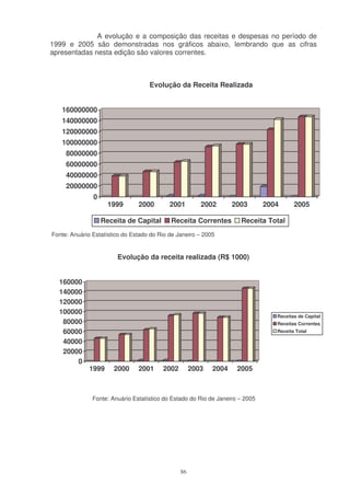 A evolução e a composição das receitas e despesas no período de
1999 e 2005 são demonstradas nos gráficos abaixo, lembrando que as cifras
apresentadas nesta edição são valores correntes.



                                    Evolução da Receita Realizada


   160000000
   140000000
   120000000
   100000000
     80000000
     60000000
     40000000
     20000000
               0
                     1999       2000        2001        2002       2003        2004      2005

                   Receita de Capital       Receita Correntes         Receita Total
Fonte: Anuário Estatístico do Estado do Rio de Janeiro – 2005


                        Evolução da receita realizada (R$ 1000)


  160000
  140000
  120000
  100000
                                                                                  Receitas de Capital
   80000                                                                          Receitas Correntes
   60000                                                                          Receita Total

   40000
   20000
       0
              1999     2000     2001     2002        2003   2004     2005



               Fonte: Anuário Estatístico do Estado do Rio de Janeiro – 2005




                                                86
 