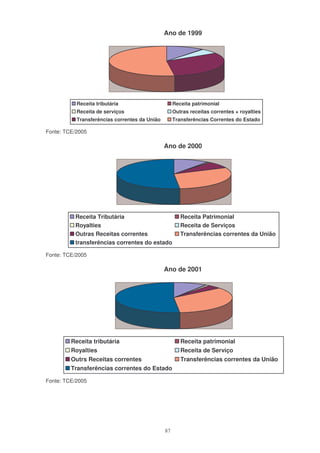 Ano de 1999




           Receita tributária                       Receita patrimonial
           Receita de serviços                      Outras receitas correntes + royalties
           Transferências correntes da União        Transferências Correntes do Estado

Fonte: TCE/2005

                                               Ano de 2000




          Receita Tributária                           Receita Patrimonial
          Royalties                                    Receita de Serviços
          Outras Receitas correntes                    Transferências correntes da União
          transferências correntes do estado

Fonte: TCE/2005

                                               Ano de 2001




         Receita tributária                            Receita patrimonial
         Royalties                                     Receita de Serviço
         Outrs Receitas correntes                      Transferências correntes da União
         Transferências correntes do Estado

Fonte: TCE/2005




                                               87
 