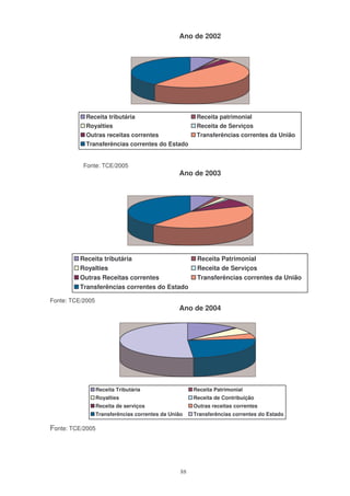 Ano de 2002




            Receita tributária                          Receita patrimonial
            Royalties                                   Receita de Serviços
            Outras receitas correntes                   Transferências correntes da União
            Transferências correntes do Estado


           Fonte: TCE/2005
                                                 Ano de 2003




          Receita tributária                            Receita Patrimonial
          Royalties                                     Receita de Serviços
          Outras Receitas correntes                     Transferências correntes da União
          Transferências correntes do Estado

Fonte: TCE/2005
                                                 Ano de 2004




                  Receita Tributária                   Receita Patrimonial
                  Royalties                            Receita de Contribuição
                  Receita de serviços                  Outras receitas correntes
                  Transferências correntes da União    Transferências correntes do Estado

Fonte: TCE/2005




                                                  88
 