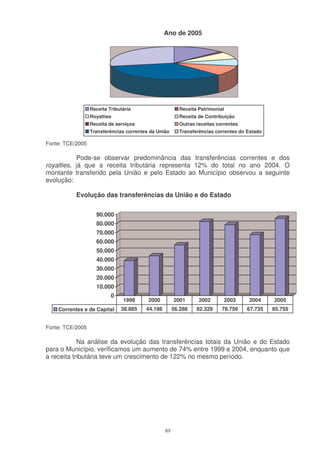 Ano de 2005




                  Receita Tributária                     Receita Patrimonial
                  Royalties                              Receita de Contribuição
                  Receita de serviços                    Outras receitas correntes
                  Transferências correntes da União      Transferências correntes do Estado

Fonte: TCE/2005

           Pode-se observar predominância das transferências correntes e dos
royalties, já que a receita tributária representa 12% do total no ano 2004. O
montante transferido pela União e pelo Estado ao Município observou a seguinte
evolução:

           Evolução das transferências da União e do Estado


                    90.000
                    80.000
                    70.000
                    60.000
                    50.000
                    40.000
                    30.000
                    20.000
                    10.000
                           0
                                1999      2000         2001      2002       2003     2004     2005
    Correntes e de Capital     38.885    44.198        56.288   82.329     78.756    67.735   85.755


Fonte: TCE/2005

            Na análise da evolução das transferências totais da União e do Estado
para o Município, verificamos um aumento de 74% entre 1999 e 2004, enquanto que
a receita tributária teve um crescimento de 122% no mesmo período.




                                                  89
 