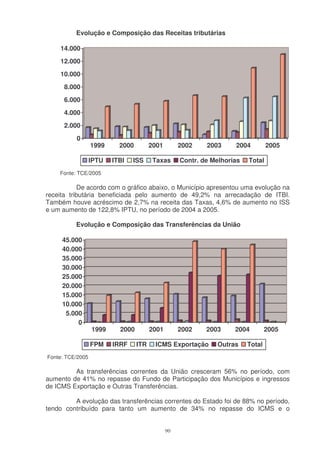 Evolução e Composição das Receitas tributárias

    14.000
    12.000
    10.000
      8.000
      6.000
      4.000
      2.000
          0
                  1999     2000         2001        2002    2003     2004         2005

                  IPTU   ITBI   ISS      Taxas      Contr. de Melhorias   Total
    Fonte: TCE/2005

           De acordo com o gráfico abaixo, o Município apresentou uma evolução na
receita tributária beneficiada pelo aumento de 49,2% na arrecadação de ITBI.
Também houve acréscimo de 2,7% na receita das Taxas, 4,6% de aumento no ISS
e um aumento de 122,8% IPTU, no período de 2004 a 2005.

          Evolução e Composição das Transferências da União

     45.000
     40.000
     35.000
     30.000
     25.000
     20.000
     15.000
     10.000
      5.000
          0
                  1999     2000         2001        2002    2003     2004         2005

                  FPM    IRRF     ITR    ICMS Exportação       Outras     Total
Fonte: TCE/2005

         As transferências correntes da União cresceram 56% no período, com
aumento de 41% no repasse do Fundo de Participação dos Municípios e ingressos
de ICMS Exportação e Outras Transferências.

         A evolução das transferências correntes do Estado foi de 88% no período,
tendo contribuído para tanto um aumento de 34% no repasse do ICMS e o


                                               90
 
