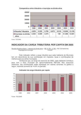 Comparativo entre tributária e inscrição na dívida ativa

                     40000

                     30000

                     20000

                     10000

                           0
                                 1999      2000        2001     2002       2003      2004         2005
        Receita Tributária       4.929     5.320      5.795     6.672     6.516      10.946 13.195
        Inscrição na dívida      2.355     4.599      3.373        -        140      31.398 12.691
        ativa
Fonte: TCE/2005



INDICADOR DA CARGA TRIBUTÁRIA PER CAPITA EM 2005
Receita tributária própria + cobrança da dívida ativa = R$ 13.195 + 2.795 = R$ 73,8/habitantes
            População do município                           216.657


           Este indicador reflete a carga tributária que cada habitante do Município
tem em decorrência da sua contribuição em impostos, taxas e contribuições de
melhoria para os cofres municipais.
           Verifica-se que, ao longo do exercício de 2005, cada habitante contribuiu
para com o fisco municipal em aproximadamente R$73,80. Nos exercícios
anteriores, tais contribuições estão expressas em valores correntes no gráfico a
seguir, havendo aumento de 14,4% no período.

             Indicador da carga tributária per capita

  80                                                                                             73,8
  70                                                                              64,5
  60
                                                                  48,35
  50                                                  41,47
  40        34,6         34,43         34,98
  30
  20
  10
    0
            1999         2000           2001          2002         2003           2004           2005

Fonte: TCE/2005




                                                 92
 