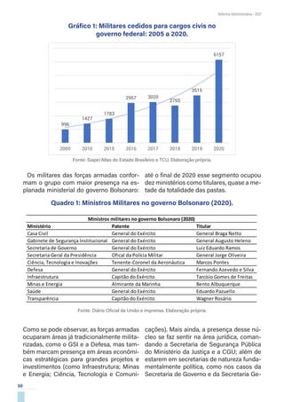 10
Reforma Administrativa • 2021
Gráfico 1: Militares cedidos para cargos civis no
governo federal: 2005 a 2020.
Fonte: Siape/Atlas do Estado Brasileiro e TCU. Elaboração própria.
Os militares das forças armadas confor-
mam o grupo com maior presença na es-
planada ministerial do governo Bolsonaro:
até o final de 2020 esse segmento ocupou
dez ministérios como titulares, quase a me-
tade da totalidade das pastas.
Quadro 1: Ministros Militares no governo Bolsonaro (2020).
Fonte: Diário Oficial da União e imprensa. Elaboração própria.
Como se pode observar, as forças armadas
ocuparam áreas já tradicionalmente milita-
rizadas, como o GSI e a Defesa, mas tam-
bém marcam presença em áreas econômi-
cas estratégicas para grandes projetos e
investimentos (como Infraestrutura; Minas
e Energia; Ciência, Tecnologia e Comuni-
cações). Mais ainda, a presença desse nú-
cleo se faz sentir na área jurídica, coman-
dando a Secretaria de Segurança Pública
do Ministério da Justiça e a CGU; além de
estarem em secretarias de natureza funda-
mentalmente política, como nos casos da
Secretaria de Governo e da Secretaria Ge-
996
1427
1783
2957 3020
2765
3515
6157
2005 2010 2015 2016 2017 2018 2019 2020
Ministério Patente Titular
Casa Civil General do Exército General Braga Netto
Gabinete de Segurança Institucional General do Exército General Augusto Heleno
Secretaria de Governo General do Exército Luiz Eduardo Ramos
Secretaria Geral da Presidência Ofical da Polícia Militar General Jorge Oliveira
Ciência, Tecnologia e Inovações Tenente-Coronel da Aeronáutica Marcos Pontes
Defesa General do Exército Fernando Azevedo e Silva
Infraestrutura Capitão do Exército Tarcísio Gomes de Freitas
Minas e Energia Almirante da Marinha Bento Albuquerque
Saúde General do Exército Eduardo Pazuello
Transparência Capitão do Exército Wagner Rosário
Ministros militares no governo Bolsonaro (2020)
 