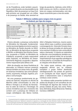 11
Reforma Administrativa • 2021
ral da Presidência, onde também assumi-
ram o posto de porta-voz da presidência da
República. Além da presença na Casa Civil,
pela primeira vez ocupada por um militar,
e da presença na Saúde, área sensível ao
longo da pandemia. Ademais, entre 2016 e
2020 cresceu em 34,5% o número de mili-
tares em cargos comissionados, com des-
taque novamente para a área da saúde.
Tabela 1: Militares cedidos para cargos civis no gover-
no federal, por tipo de cargos.
Cargos 2016 2017 2018 2019 2020 Variação 2016-2020 (Nº) Variação 2016-2020 (%)
Militares em cargos comissionados 1965 1946 1934 2324 2643 678 34,50%
Militares atuando na educação 197 157 63 174 179 -18 -9,14%
Militares atuando na saúde 642 773 718 909 1249 607 94,55%
Militares acumulando cargos temporários 32 23 16 23 37 5 15,63%
Militares acumulando cargos permanentes 121 121 34 85 72 -49 -40,50%
Militares em conselhos 0 0 0 0 8 8 _
Militares destacados para atuar no INSS 0 0 0 0 1969 1969 _
TOTAL 2957 3020 2765 3515 6157 3200 108,22%
Fonte: TCU. Elaboração própria
Militares cedidos para cargos civis na administração do governo federal por cargos
Chama atenção a presença contundente
no Ministério da Educação, fundamental-
mente nas áreas ligadas ao ensino superior;
no Ministério da Saúde atuando na ANVI-
SA; no Ministério da Agricultura ocupando
o INCRA; no Ministério dos Direitos Huma-
nos, ocupando a FUNAI; no Ministério da
Cidadania, ocupando a pasta responsável
pelos Esportes; no Ministério do Desen-
volvimento Regional, ocupando o departa-
mento responsável pela defesa civil.
Além da atuação nas áreas finalísticas já
elencadas, os militares marcam presença
intensa também em áreas-meio, de gestão,
em diversos ministérios, tais como planeja-
mento, orçamento, licitação, logística, pro-
jetos e comunicação.
Há uma presença predominante de ge-
nerais do Exército, enquanto os oficiais da
Marinha estão concentrados na área de
Minas e Energia e os oficiais da Aeronáu-
tica no setor de Ciência e Tecnologia. Os
únicos ministérios que até o momento não
contam com a presença de militares em
cargos estratégicos são: Banco Central,
2  O presente texto foi redigido antes da demissão do Ministro Ernesto Araújo. Embora a saída de Araújo seja sinal
do enfraquecimento do “olavismo” presente no governo, a nomeação do novo Ministro Carlos França não indica
uma recuperação do Itamaraty, dada a pouca experiência do novo titular cuja carreira se construiu majoritariamente
na área de cerimonial sem ter chefiado previamente nenhum posto no serviço exterior.
AGU e Relações Exteriores, mesmo assim,
nesse último caso, a política conservadora
e extravagante do chanceler Ernesto Araú-
jo deixou as forças armadas em alerta para
uma eventual incidência mais contundente
sobre o Itamaraty2
. O intento se materializa
no fato de a vice-presidência, também ocu-
pada por um general militar, ter se tornado
responsável por duas agendas estratégicas
na área externa: o Conselho da Amazônia e
as relações entre Brasil-China.
Por todos esses motivos, não parece
exagerado afirmar que os militares
compõem o grupo melhor distribuído
estrategicamente nos postos do governo
e em condições de impor alguma tutela
sobre o bolsonarismo caso a conjuntura
conduza a esse cenário.
Os militares estão presentes também em
postos de direção ou em conselhos de ad-
ministração de algumas das maiores em-
presas estatais do país, tais como: Petro-
bras, Eletrobrás, Itaipu Binacional, Telebrás,
Correios e EBSERH.
 