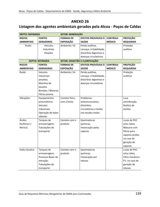 Alcoa - Poços de Caldas - Departamento de SSMA - Saúde, Segurança e Meio Ambiente



                            ANEXO 26
Listagem dos agentes ambientais gerados pela Alcoa - Poços de Caldas
DEPTO: REFINARIA                     SETOR: MINERAÇÃO
RISCOS         FONTES                FORMAS DE      EFEITOS PROVÁVEIS À CONTROLE       PROTEÇÃO
AMBIENTAIS     GERADORAS             EXPOSIÇÃO      SAÚDE                    MÉDICO    REQUERIDA
    Ruído          Veículos          Ambiente / Ar  Perda auditiva,                    Proteção
                  Industriais                       cansaço, irritabilidade,           auditiva
                   Pesados                          distúrbios digestivos e
                                                    doenças circulatórias
         DEPTO: REFINARIA            SETOR: DIGESTÃO E CLARIFICAÇÃO
RISCOS           FONTES              FORMAS DE       EFEITOS PROVÁVEIS À CONTROLE      PROTEÇÃO
AMBIENTAIS       GERADORAS           EXPOSIÇÃO       SAÚDE                    MÉDICO   REQUERIDA
Ruído            Veículos            Ambiente / Ar   Perda auditiva,                   Proteção
                 industriais                         cansaço, irritabilidade,          auditiva
                 pesados;                            distúrbios digestivos e
                 Moinhos de                          doenças circulatórias
                 bauxita;
                 Bombas / Motores
                 Filtros-prensa
Vibrações        Equipamentos        Contato físico   Problemas                        Luva
                 pneumáticos;        com a fonte      osteomusculares,                 antivibração,
                 Veículos                             distúrbios                       Rodízio de
                 industriais;                         circulatórios e lesões           tarefas
                 Operação de bater                    nos tecidos moles
                 válvulas
Ácidos           Tanques de          Contato com o    Queimaduras                      Luvas de PVC
(Sulfúrico /     armazenagem;        produto          químicas,                        e/ou Látex,
Nítrico)         Tubulações de                        Intoxicação pelos                Máscara com
                 transporte                           vapores m                        filtros para
                                                                                       vapores ácidos,
                                                                                       no caso de
                                                                                       geração de
                                                                                       vapores
Soda Cáustica    Tanques de        Contato com o      Queimaduras                      Luvas de PVC
                 armazenagem;      produto            químicas,                        e/ou Látex,
                 Processo Bayer de                    Intoxicação por                  Filtro mecânico
                 extração;                            névoas                           P1, no caso de
                 Tubulações de                                                         geração de
                 transporte                                                            névoas




Guia de Requisitos Mínimos Obrigatórios de SSMA para Contratadas                                  139
 