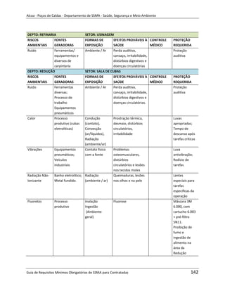 Alcoa - Poços de Caldas - Departamento de SSMA - Saúde, Segurança e Meio Ambiente




DEPTO: REFINARIA                     SETOR: USINAGEM
RISCOS         FONTES                FORMAS DE       EFEITOS PROVÁVEIS À        CONTROLE   PROTEÇÃO
AMBIENTAIS     GERADORAS             EXPOSIÇÃO       SAÚDE                      MÉDICO     REQUERIDA
Ruído          Ferramentas/          Ambiente / Ar   Perda auditiva,                       Proteção
               equipamentos e                        cansaço, irritabilidade,              auditiva
               diversos de                           distúrbios digestivos e
               carpintaria                           doenças circulatórias
DEPTO: REDUÇÃO                       SETOR: SALA DE CUBAS
RISCOS         FONTES                FORMAS DE       EFEITOS PROVÁVEIS À        CONTROLE   PROTEÇÃO
AMBIENTAIS     GERADORAS             EXPOSIÇÃO       SAÚDE                      MÉDICO     REQUERIDA
Ruído          Ferramentas           Ambiente / Ar   Perda auditiva,                       Proteção
               diversas;                             cansaço, irritabilidade,              auditiva
               Processo de                           distúrbios digestivos e
               trabalho                              doenças circulatórias.
               Equipamentos
               pneumáticos
Calor          Processo              Condução          Prostração térmica,                 Luvas
               produtivo (cubas      (contato),        desmaio, distúrbios                 apropriadas;
               eletrolíticas)        Convecção         circulatórios,                      Tempo de
                                     (ar/líquidos),    irritabilidade                      descanso após
                                     Radiação                                              tarefas críticas
                                     (ambiente/ar)
Vibrações        Equipamentos        Contato físico    Problemas                           Luva
                 pneumáticos;        com a fonte       osteomusculares,                    antivibração;
                 Veículos                              distúrbios                          Rodízio de
                 industriais                           circulatórios e lesões              tarefas
                                                       nos tecidos moles
Radiação Não-    Banho eletrolítico; Radiação          Queimaduras, lesões                 Lentes
Ionizante        Metal fundido.      (ambiente / ar)   nos olhos e na pele                 especiais para
                                                                  m                        tarefas
                                                                                           específicas da
                                                                                           operação
Fluoretos        Processo            Inalação          Fluorose                            Máscara 3M
                 produtivo           Ingestão                                              6.000, com
                                      (Ambiente                                            cartucho 6.003
                                     geral)                                                + pré-filtro
                                                                                           5N11.
                                                                                           Proibição de
                                                                                           fumo e
                                                                                           ingestão de
                                                                                           alimento na
                                                                                           área da
                                                                                           Redução




Guia de Requisitos Mínimos Obrigatórios de SSMA para Contratadas                                       142
 