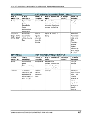 Alcoa - Poços de Caldas - Departamento de SSMA - Saúde, Segurança e Meio Ambiente




DEPTO: REDUÇÃO                      SETOR: CAPEAMENTO DE BLOCOS CATÓDICOS - PRÉDIO 139
RISCOS         FONTES               FORMAS DE     EFEITOS PROVÁVEIS À CONTROLE      PROTEÇÃO
AMBIENTAIS     GERADORAS            EXPOSIÇÃO     SAÚDE                    MÉDICO   REQUERIDA
Ruído          Equipamentos         Ambiente / Ar Perda auditiva,                   Proteção
               gerais;                            cansaço, irritabilidade,          auditiva
               Exaustão dos                       distúrbios digestivos e
               fornos;                            doenças circulatórias
               Equipamentos
               pneumáticos
Voláteis de    Processo de          Inalação,       Câncer de pulmão e               Atender ao
Coque / Piche  capeamento,          Ingestão        bexiga                           Protocolo de
{CTPV + B(a)P} utilizando pasta     acidental,                                       Saúde para
               BVM                  Absorção                                         CTPV –
                                    dérmica                                          Contatar a
                                                                                     setor de
                                                                                     Higiene
                                                                                     Industrial da
                                                                                     Alcoa - Poços
                                                                                     de Caldas
DEPTO: REDUÇÃO                      SETOR: OFICINA DE MANUTENÇÃO DA REDUÇÃO
RISCOS        FONTES                FORMAS DE      EFEITOS PROVÁVEIS À CONTROLE      PROTEÇÃO
AMBIENTAIS    GERADORAS             EXPOSIÇÃO      SAÚDE                    MÉDICO   REQUERIDA
Ruído         Equipamentos          Ambiente / Ar Perda auditiva,                    Proteção
              gerais;                              cansaço, irritabilidade,          auditiva
              Motores / Bombas                     distúrbios digestivos e
                                                   doenças circulatórias
Fluoretos        Processo de        Inalação,      Fluorose                          Máscara 3M
                 tratamento dos     Ingestão                                         6.000, cartucho
                 gases/vapores       (Ambiente                                       6.003 + pré-
                 provenientes das   geral)                      m                    filtro 5N11
                 Salas de Cubas                                                      Proibição de
                                                                                     fumo e
                                                                                     ingestão de
                                                                                     alimento na
                                                                                     área da
                                                                                     Redução




Guia de Requisitos Mínimos Obrigatórios de SSMA para Contratadas                                146
 