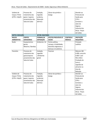 Alcoa - Poços de Caldas - Departamento de SSMA - Saúde, Segurança e Meio Ambiente


Voláteis de      Processo de        Inalação,       Câncer de pulmão e                  Atender ao
Coque / Piche    tratamento dos     Ingestão        bexiga                              Protocolo de
{CTPV + B(a)P}   gases / vapores    acidenta,                                           Saúde para
                 provenientes das   Absorção                                            CTPV –
                 Salas de Cubas     dérmica                                             Contatar a
                                                                                        setor de
                                                                                        Higiene
                                                                                        Industrial da
                                                                                        Alcoa - Poços
                                                                                        de Caldas
DEPTO: REDUÇÃO                      SETOR: REATORES
RISCOS        FONTES                FORMAS DE     EFEITOS PROVÁVEIS À        CONTROLE   PROTEÇÃO
AMBIENTAIS    GERADORAS             EXPOSIÇÃO     SAÚDE                      MÉDICO     REQUERIDA
Ruído         Equipamentos          Ambiente / Ar Perda auditiva,                       Proteção
              gerais;                             cansaço, irritabilidade,              auditiva
              Motores / Bombas                    distúrbios digestivos e
                                                  doenças circulatórias
Fluoretos        Processo de        Inalação,     Fluorose                              Máscara 3M
                 tratamento dos     Ingestão                                            6.000, cartucho
                 gases/vapores       (Ambiente                                          6.003 + pré-
                 provenientes das   geral)                                              filtro 5N11
                 Salas de Cubas                                                         Proibição de
                                                                                        fumo e
                                                                                        ingestão de
                                                                                        alimento na
                                                                                        área da
                                                                                        Redução
Voláteis de      Processo de        Inalação,       Câncer de pulmão e                  Atender ao
Coque / Piche    tratamento dos     Ingestão        bexiga                              Protocolo de
{CTPV + B(a)P}   gases / vapores    acidental,                                          Saúde para
                 provenientes das   Absorção                       m                    CTPV –
                 Salas de Cubas     dérmica                                             Contatar a
                                                                                        setor de
                                                                                        Higiene
                                                                                        Industrial da
                                                                                        Alcoa - Poços
                                                                                        de Caldas




Guia de Requisitos Mínimos Obrigatórios de SSMA para Contratadas                                   147
 