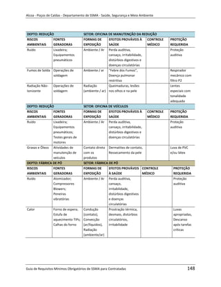 Alcoa - Poços de Caldas - Departamento de SSMA - Saúde, Segurança e Meio Ambiente




DEPTO: REDUÇÃO                      SETOR: OFICINA DE MANUTENÇÃO DA REDUÇÃO
RISCOS        FONTES                FORMAS DE       EFEITOS PROVÁVEIS À CONTROLE         PROTEÇÃO
AMBIENTAIS    GERADORAS             EXPOSIÇÃO       SAÚDE                    MÉDICO      REQUERIDA
Ruído         Lixadeira;            Ambiente / Ar Perda auditiva,                        Proteção
              Equipamentos                          cansaço, irritabilidade,             auditiva
              pneumáticos                           distúrbios digestivos e
                                                    doenças circulatórias
Fumos de Solda Operações de         Ambiente / ar “Febre dos Fumos”,                     Respirador
               soldagem                             Doença pulmonar                      mecânico com
                                                    restritiva                           filtro P2
Radiação Não-    Operações de       Radiação        Queimaduras, lesões                  Lentes
Ionizante        soldagem           (ambiente / ar) nos olhos e na pele                  especiais com
                                                                                         tonalidade
                                                                                         adequada
DEPTO: REDUÇÃO                      SETOR: OFICINA DE VEÍCULOS
RISCOS         FONTES               FORMAS DE      EFEITOS PROVÁVEIS À        CONTROLE   PROTEÇÃO
AMBIENTAIS     GERADORAS            EXPOSIÇÃO      SAÚDE                      MÉDICO     REQUERIDA
Ruído          Lixadeira;           Ambiente / Ar Perda auditiva,                        Proteção
               Equipamentos                        cansaço, irritabilidade,              auditiva
               pneumáticos;                        distúrbios digestivos e
               Testes gerais de                    doenças circulatórias
               motores
Graxas e Óleos Atividades de       Contato direto Dermatites de contato,                 Luva de PVC
               manutenção de       com os         Ressecamento da pele                   e/ou látex
               veículos            produtos
DEPTO: FÁBRICA DE PÓ               SETOR: FÁBRICA DE PÓ
RISCOS         FONTES              FORMAS DE      EFEITOS PROVÁVEIS CONTROLE              PROTEÇÃO
AMBIENTAIS     GERADORAS           EXPOSIÇÃO      À SAÚDE               MÉDICO            REQUERIDA
Ruído          Atomizador;         Ambiente / Ar Perda auditiva,                          Proteção
               Compressores                       cansaço, m                              auditiva
               Blowers;                           irritabilidade,
               Peneiras                           distúrbios digestivos
               vibratórias                        e doenças
                                                  circulatórias
Calor            Forno de espera;  Condução       Prostração térmica,                     Luvas
                 Estufa de         (contato),     desmaio, distúrbios                     apropriadas,
                 aquecimento TIPs; Convecção      circulatórios,                          Descanso
                 Calhas do forno   (ar/líquidos), irritabilidade                          após tarefas
                                   Radiação                                               críticas
                                   (ambiente/ar)




Guia de Requisitos Mínimos Obrigatórios de SSMA para Contratadas                                   148
 