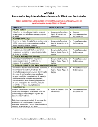 Alcoa - Poços de Caldas - Departamento de SSMA - Saúde, Segurança e Meio Ambiente



                            ANEXO 4
Resumo dos Requisitos de Gerenciamento de SSMA para Contratadas
      TODOS OS REGISTROS MENCIONADOS DEVEM ESTAR ARQUIVADOS NAS INSTALAÇÕES DA
                        CONTRATADA NA ALCOA - POÇOS DE CALDAS

 ELEMENTOS                                        FORMA DE REGISTRO          RESPONSÁVEIS
 POLÍTICA DE SSMA
 Estabelece as intenções e princípios gerais de      Documento formal em        Diretoria
 uma empresa em relação ao seu desempenho            locais de trabalho da      Pessoa Responsável
 de SSMA                                             Contratada                 da Contratada
 PLANO DE SEGURANÇA
 Descreve as etapas do trabalho, os perigos para     Documento formal no        Pessoa Responsável
 SSMA, assim como as camadas de proteção a           Padrão Alcoa - Poços de    da Contratada
 serem adotadas durante o mesmo                      Caldas
 APR - ANÁLISE PRELIMINAR DE RISCO
 Perigos envolvidos nos trabalhos que forem          Documento formal no        Pessoa Responsável
 executados, bem como as respectivas camadas         Padrão Alcoa - Poços de    da Contratada
 de proteção exigidas                                Caldas
 CADEIA DE AJUDA (quando aplicável)
 Utilizado para acionamentos das pessoas             Documento formal no        Pessoa Responsável
 responsáveis em caso de problemas na                Padrão Alcoa - Poços de    da Contratada
 execução de serviços e/ou segurança                 Caldas
 DESENHO DO TRABALHO - WORK DESIGN (quando aplicável)
 Detalhes da seqüência das atividades. Contém o      Documento formal no        Pessoa Responsável
 trabalho a ser executado, local, rota de            Padrão Alcoa - Poços de    da Contratada
 circulação das pessoas envolvidas, identificação    Caldas
 das áreas de perigo adjacentes, relação de
 pessoas envolvidas em cada etapa de trabalho,
 equipamentos de emergência disponíveis,
 ramal telefônico mais próximo, posição diária               m
 de cada participante dos trabalhos, veículos
 envolvidos e rota de circulação destes
 TREINAMENTOS
Fornecer treinamentos de SSMA a seus                 Listas de Presença e/ou    Pessoa Responsável
respectivos empregados, que devem usar, em           certificados               da Contratada
tempo integral, um crachá para registro dos
treinamentos recebidos.

Os treinamentos da contratada devem estar de
acordo com os requisitos de treinamento
aplicáveis, assim como a Matriz de Treinamentos
de SSMA da Alcoa - Poços de Caldas.




Guia de Requisitos Mínimos Obrigatórios de SSMA para Contratadas                              83
 