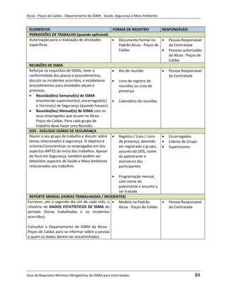 Alcoa - Poços de Caldas - Departamento de SSMA - Saúde, Segurança e Meio Ambiente


 ELEMENTOS                                           FORMA DE REGISTRO              RESPONSÁVEIS
 PERMISSÕES DE TRABALHO (quando aplicável)
 Autorização para a realização de atividades             Documento formal no           Pessoa Responsável
 específicas                                             Padrão Alcoa - Poços de       da Contratada
                                                         Caldas                        Pessoas autorizadas
                                                                                       da Alcoa - Poços de
                                                                                       Caldas
 REUNIÕES DE SSMA
 Reforçar os requisitos de SSMA, rever a                 Ata de reunião                Pessoa Responsável
 conformidade dos planos e procedimentos,                                              da Contratada
 discutir os incidentes ocorridos, e estabelecer         Livro de registro de
 procedimentos para atividades atuais e                  reuniões ou Lista de
 previstas.                                              presença
     Reunião(ões) Semanal(is) de SSMA
     envolvendo supervisor(es), encarregado(s)           Calendário de reuniões
     e Técnico(s) de Segurança (quando houver).
     Reunião(ões) Mensal(is) de SSMA com os
     seus empregados que atuam na Alcoa -
     Poços de Caldas. Para cada grupo de
     trabalho deve haver uma Reunião.
 DDS - DIÁLOGO DIÁRIO DE SEGURANÇA
 Reunir o seu grupo de trabalho e discutir sobre         Registro / Lista / Livro      Encarregados
 temas relacionados à segurança. O objetivo é            de presença, devendo          Líderes de Grupo
 orientar/conscientizar os empregados em tais            ser registrado o grupo,       Supervisores
 aspectos ANTES do início dos trabalhos. Apesar          assunto do DDS, nome
 do foco em Segurança, também podem ser                  do palestrante e
 debatidos aspectos de Saúde e Meio Ambiente             assinatura dos
 relacionados aos trabalhos                              participantes

                                                Programação mensal,
                                                com nome do
                                                palestrante e assunto a
                                                       m
                                                ser tratado
 REPORTE MENSAL (HORAS TRABALHADAS / INCIDENTES)
Fornecer, até o segundo dia útil de cada mês, o Modelo no Padrão                       Pessoa Responsável
relatório de DADOS ESTATÍSTICOS DE SSMA do      Alcoa - Poços de Caldas                da Contratada
período (horas trabalhadas e os incidentes
ocorridos).

Consultar o Departamento de SSMA da Alcoa -
Poços de Caldas para se informar sobre a pessoa
a quem os dados devem ser encaminhados.




Guia de Requisitos Mínimos Obrigatórios de SSMA para Contratadas                                     84
 
