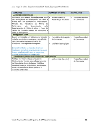 Alcoa - Poços de Caldas - Departamento de SSMA - Saúde, Segurança e Meio Ambiente


 ELEMENTOS                                       FORMA DE REGISTRO          RESPONSÁVEIS
 MATRIZ DE PERFORMANCE
Estabelecer uma Matriz de Performance anual         Modelo no Padrão           Pessoa Responsável
para avaliação de seu desempenho em SSMA. A         Alcoa - Poços de Caldas    da Contratada
matriz deve ser acompanhada mensalmente.
Metade dos indicadores da Matriz de
Performance       são    determinados       pelo
Departamento de SSMA da Alcoa - Poços de
Caldas. Os resultados devem ser divulgados a
todos os empregados
 INSPEÇÕES DE SSMA
Devem ser realizadas em todos os seus locais de     Formulários de Inspeção    Pessoa Responsável
trabalho, seguindo o cronograma a ser definido      da Contratada              da Contratada
pela Contratada, com a participação do
Supervisor, Encarregado e Empregados.               Calendário de Inspeções

Os itens levantados na inspeção devem ser
listados em formulário próprio, conforme Anexo
6 deste guia (página 87), com os respectivos
prazos e responsáveis para a execução.
  COMUNICAÇÃO, INVESTIGAÇÃO E ANÁLISE DE INCIDENTES
Notificar imediatamente ao Ambulatório         Melhor meio disponível               Pessoa Responsável
Médico, Gestor Técnico Alcoa e Departamento                                         da Contratada
de SSMA Alcoa - Poços de Caldas, TODOS os
incidentes, doenças ocupacionais, eventos sem
lesões, incidentes com danos materiais e
incidentes ambientais




                                                                   m




Guia de Requisitos Mínimos Obrigatórios de SSMA para Contratadas                                  85
 