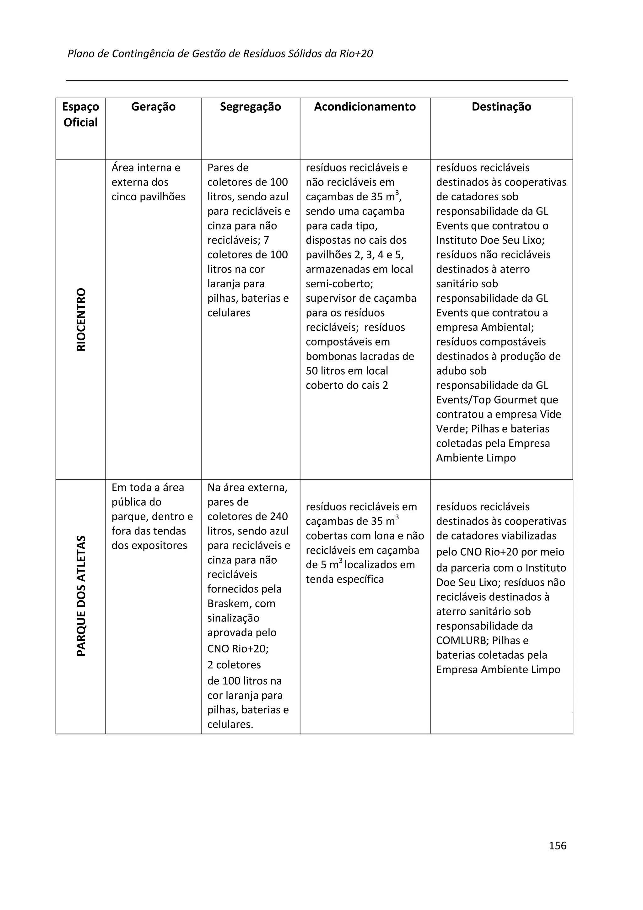 Plano de Contingência de Gestão de Resíduos Sólidos da Rio+20



Espaço                     Geração          Segregação          Acondicionamento                Destinação
Oficial


                       Área interna e     Pares de             resíduos recicláveis e    resíduos recicláveis
                       externa dos        coletores de 100     não recicláveis em        destinados às cooperativas
                       cinco pavilhões    litros, sendo azul   caçambas de 35 m3,        de catadores sob
                                          para recicláveis e   sendo uma caçamba         responsabilidade da GL
                                          cinza para não       para cada tipo,           Events que contratou o
                                          recicláveis; 7       dispostas no cais dos     Instituto Doe Seu Lixo;
                                          coletores de 100     pavilhões 2, 3, 4 e 5,    resíduos não recicláveis
                                          litros na cor        armazenadas em local      destinados à aterro
                                          laranja para         semi-coberto;             sanitário sob
  RIOCENTRO




                                          pilhas, baterias e   supervisor de caçamba     responsabilidade da GL
                                          celulares            para os resíduos          Events que contratou a
                                                               recicláveis; resíduos     empresa Ambiental;
                                                               compostáveis em           resíduos compostáveis
                                                               bombonas lacradas de      destinados à produção de
                                                               50 litros em local        adubo sob
                                                               coberto do cais 2         responsabilidade da GL
                                                                                         Events/Top Gourmet que
                                                                                         contratou a empresa Vide
                                                                                         Verde; Pilhas e baterias
                                                                                         coletadas pela Empresa
                                                                                         Ambiente Limpo

                       Em toda a área     Na área externa,
                       pública do         pares de             resíduos recicláveis em   resíduos recicláveis
                       parque, dentro e   coletores de 240     caçambas de 35 m3         destinados às cooperativas
                       fora das tendas    litros, sendo azul   cobertas com lona e não   de catadores viabilizadas
  PARQUE DOS ATLETAS




                       dos expositores    para recicláveis e   recicláveis em caçamba    pelo CNO Rio+20 por meio
                                          cinza para não       de 5 m3 localizados em    da parceria com o Instituto
                                          recicláveis          tenda específica          Doe Seu Lixo; resíduos não
                                          fornecidos pela
                                                                                         recicláveis destinados à
                                          Braskem, com
                                                                                         aterro sanitário sob
                                          sinalização
                                                                                         responsabilidade da
                                          aprovada pelo
                                                                                         COMLURB; Pilhas e
                                          CNO Rio+20;
                                                                                         baterias coletadas pela
                                          2 coletores                                    Empresa Ambiente Limpo
                                          de 100 litros na
                                          cor laranja para
                                          pilhas, baterias e
                                          celulares.




                                                                                                                156
 