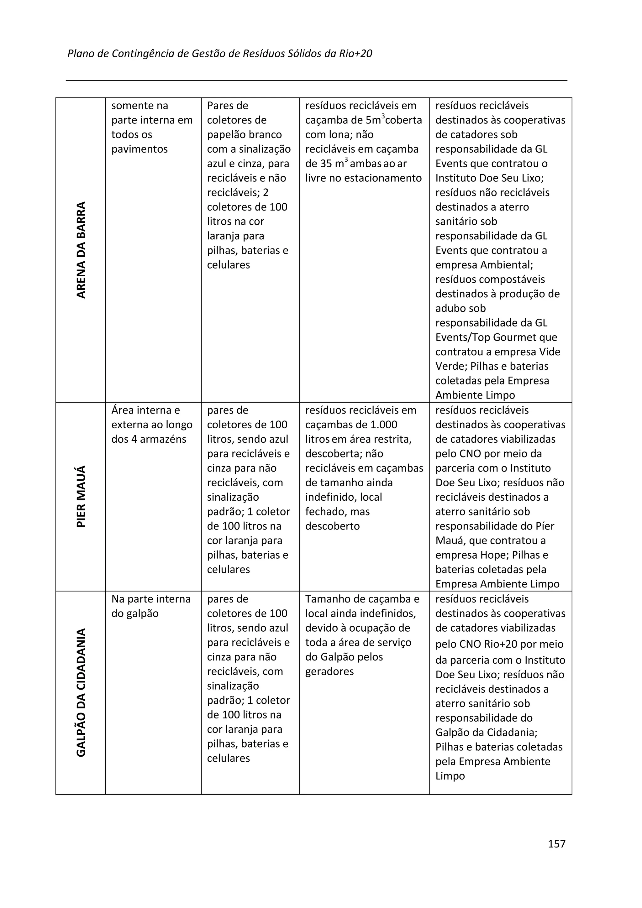 Plano de Contingência de Gestão de Resíduos Sólidos da Rio+20



                       somente na         Pares de             resíduos recicláveis em  resíduos recicláveis
                       parte interna em   coletores de         caçamba de 5m3coberta    destinados às cooperativas
                       todos os           papelão branco       com lona; não            de catadores sob
                       pavimentos         com a sinalização    recicláveis em caçamba   responsabilidade da GL
                                          azul e cinza, para   de 35 m3 ambas ao ar     Events que contratou o
                                          recicláveis e não    livre no estacionamento  Instituto Doe Seu Lixo;
                                          recicláveis; 2                                resíduos não recicláveis
 ARENA DA BARRA




                                          coletores de 100                              destinados a aterro
                                          litros na cor                                 sanitário sob
                                          laranja para                                  responsabilidade da GL
                                          pilhas, baterias e                            Events que contratou a
                                          celulares                                     empresa Ambiental;
                                                                                        resíduos compostáveis
                                                                                        destinados à produção de
                                                                                        adubo sob
                                                                                        responsabilidade da GL
                                                                                        Events/Top Gourmet que
                                                                                        contratou a empresa Vide
                                                                                        Verde; Pilhas e baterias
                                                                                        coletadas pela Empresa
                                                                                        Ambiente Limpo
                       Área interna e     pares de             resíduos recicláveis em  resíduos recicláveis
                       externa ao longo   coletores de 100     caçambas de 1.000        destinados às cooperativas
                       dos 4 armazéns     litros, sendo azul   litros em área restrita, de catadores viabilizadas
                                          para recicláveis e   descoberta; não          pelo CNO por meio da
                                          cinza para não       recicláveis em caçambas parceria com o Instituto
 PIER MAUÁ




                                          recicláveis, com     de tamanho ainda         Doe Seu Lixo; resíduos não
                                          sinalização          indefinido, local        recicláveis destinados a
                                          padrão; 1 coletor    fechado, mas             aterro sanitário sob
                                          de 100 litros na     descoberto               responsabilidade do Píer
                                          cor laranja para                              Mauá, que contratou a
                                          pilhas, baterias e                            empresa Hope; Pilhas e
                                          celulares                                     baterias coletadas pela
                                                                                        Empresa Ambiente Limpo
                       Na parte interna   pares de             Tamanho de caçamba e resíduos recicláveis
                       do galpão          coletores de 100     local ainda indefinidos, destinados às cooperativas
                                          litros, sendo azul   devido à ocupação de     de catadores viabilizadas
 GALPÃO DA CIDADANIA




                                          para recicláveis e   toda a área de serviço   pelo CNO Rio+20 por meio
                                          cinza para não       do Galpão pelos          da parceria com o Instituto
                                          recicláveis, com     geradores                Doe Seu Lixo; resíduos não
                                          sinalização                                   recicláveis destinados a
                                          padrão; 1 coletor                             aterro sanitário sob
                                          de 100 litros na                              responsabilidade do
                                          cor laranja para                              Galpão da Cidadania;
                                          pilhas, baterias e                            Pilhas e baterias coletadas
                                          celulares                                     pela Empresa Ambiente
                                                                                        Limpo




                                                                                                               157
 