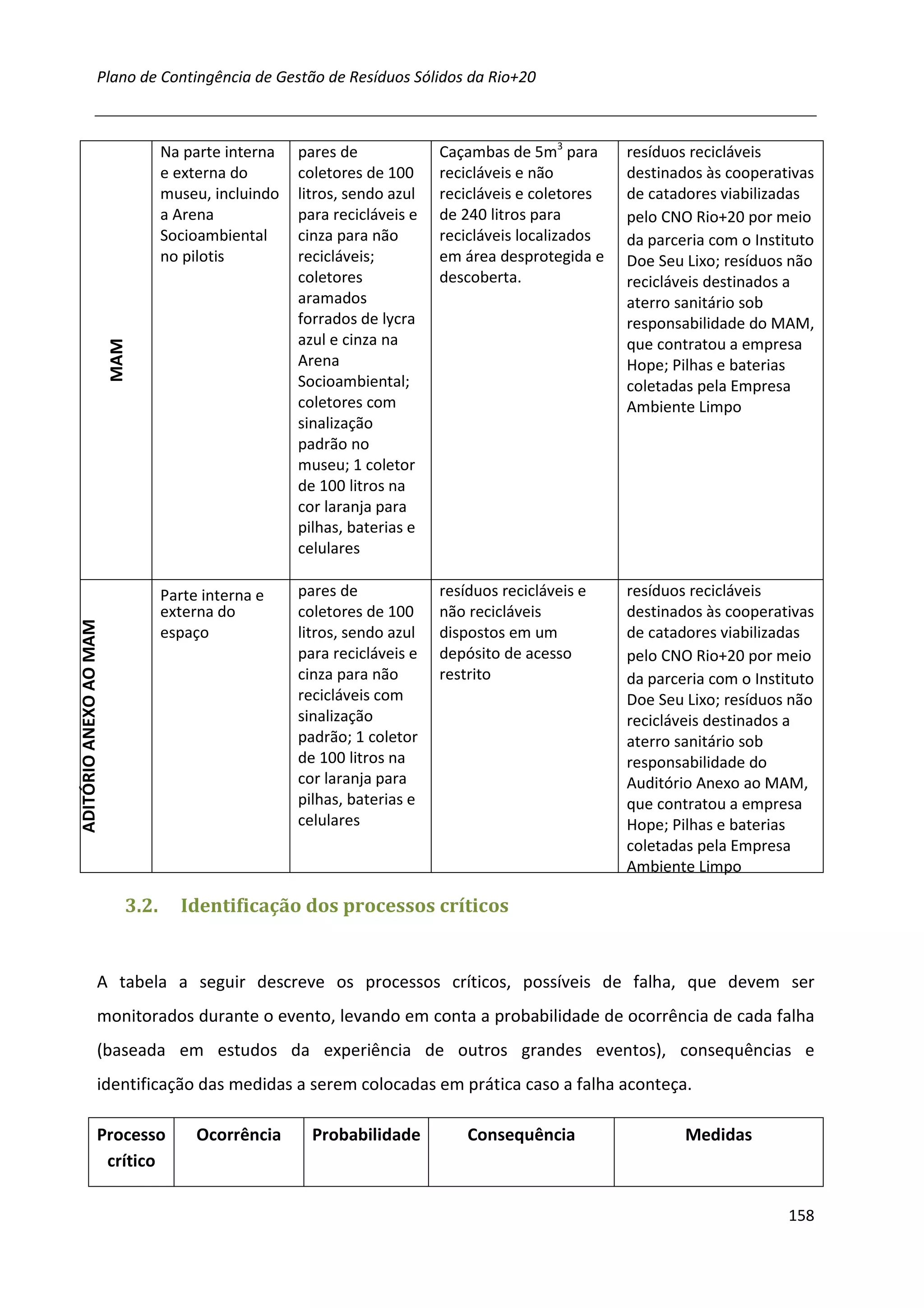 Plano de Contingência de Gestão de Resíduos Sólidos da Rio+20



                                 Na parte interna   pares de             Caçambas de 5m3 para      resíduos recicláveis
                                 e externa do       coletores de 100     recicláveis e não         destinados às cooperativas
                                 museu, incluindo   litros, sendo azul   recicláveis e coletores   de catadores viabilizadas
                                 a Arena            para recicláveis e   de 240 litros para        pelo CNO Rio+20 por meio
                                 Socioambiental     cinza para não       recicláveis localizados   da parceria com o Instituto
                                 no pilotis         recicláveis;         em área desprotegida e    Doe Seu Lixo; resíduos não
                                                    coletores            descoberta.               recicláveis destinados a
                                                    aramados                                       aterro sanitário sob
                                                    forrados de lycra                              responsabilidade do MAM,
                                                    azul e cinza na                                que contratou a empresa
                        MAM




                                                    Arena                                          Hope; Pilhas e baterias
                                                    Socioambiental;                                coletadas pela Empresa
                                                    coletores com                                  Ambiente Limpo
                                                    sinalização
                                                    padrão no
                                                    museu; 1 coletor
                                                    de 100 litros na
                                                    cor laranja para
                                                    pilhas, baterias e
                                                    celulares

                                 Parte interna e    pares de             resíduos recicláveis e    resíduos recicláveis
                                 externa do         coletores de 100     não recicláveis           destinados às cooperativas
ADITÓRIO ANEXO AO MAM




                                 espaço             litros, sendo azul   dispostos em um           de catadores viabilizadas
                                                    para recicláveis e   depósito de acesso        pelo CNO Rio+20 por meio
                                                    cinza para não       restrito                  da parceria com o Instituto
                                                    recicláveis com                                Doe Seu Lixo; resíduos não
                                                    sinalização                                    recicláveis destinados a
                                                    padrão; 1 coletor                              aterro sanitário sob
                                                    de 100 litros na                               responsabilidade do
                                                    cor laranja para                               Auditório Anexo ao MAM,
                                                    pilhas, baterias e                             que contratou a empresa
                                                    celulares                                      Hope; Pilhas e baterias
                                                                                                   coletadas pela Empresa
                                                                                                   Ambiente Limpo

                          3.2.     Identificação dos processos críticos


                   A tabela a seguir descreve os processos críticos, possíveis de falha, que devem ser
                   monitorados durante o evento, levando em conta a probabilidade de ocorrência de cada falha
                   (baseada em estudos da experiência de outros grandes eventos), consequências e
                   identificação das medidas a serem colocadas em prática caso a falha aconteça.

                   Processo           Ocorrência      Probabilidade          Consequência                  Medidas
                    crítico

                                                                                                                          158
 