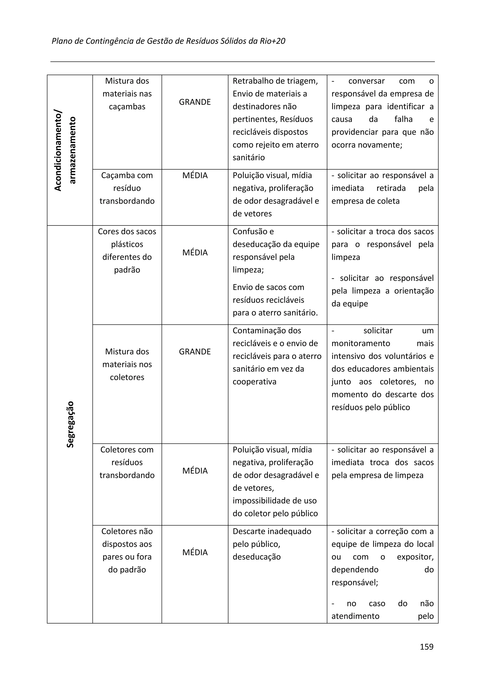 Plano de Contingência de Gestão de Resíduos Sólidos da Rio+20



                      Mistura dos               Retrabalho de triagem,      -   conversar    com     o
                      materiais nas             Envio de materiais a        responsável da empresa de
                                       GRANDE   destinadores não            limpeza para identificar a
                       caçambas
Acondicionamento/




                                                pertinentes, Resíduos       causa    da     falha    e
 armazenamento




                                                recicláveis dispostos       providenciar para que não
                                                como rejeito em aterro      ocorra novamente;
                                                sanitário
                      Caçamba com      MÉDIA    Poluição visual, mídia      - solicitar ao responsável a
                         resíduo                negativa, proliferação      imediata retirada pela
                     transbordando              de odor desagradável e      empresa de coleta
                                                de vetores
                     Cores dos sacos            Confusão e                  - solicitar a troca dos sacos
                         plásticos              deseducação da equipe       para o responsável pela
                      diferentes do    MÉDIA    responsável pela            limpeza
                          padrão                limpeza;
                                                                            - solicitar ao responsável
                                                Envio de sacos com          pela limpeza a orientação
                                                resíduos recicláveis        da equipe
                                                para o aterro sanitário.
                                                Contaminação dos            -        solicitar      um
                                                recicláveis e o envio de    monitoramento         mais
                      Mistura dos      GRANDE   recicláveis para o aterro   intensivo dos voluntários e
                      materiais nos             sanitário em vez da         dos educadores ambientais
                       coletores                cooperativa                 junto aos coletores, no
                                                                            momento do descarte dos
        Segregação




                                                                            resíduos pelo público



                     Coletores com              Poluição visual, mídia      - solicitar ao responsável a
                        resíduos                negativa, proliferação      imediata troca dos sacos
                     transbordando     MÉDIA    de odor desagradável e      pela empresa de limpeza
                                                de vetores,
                                                impossibilidade de uso
                                                do coletor pelo público
                     Coletores não              Descarte inadequado         - solicitar a correção com a
                     dispostos aos              pelo público,               equipe de limpeza do local
                     pares ou fora     MÉDIA    deseducação                 ou com o expositor,
                       do padrão                                            dependendo                do
                                                                            responsável;

                                                                            - no caso         do    não
                                                                            atendimento             pelo


                                                                                                     159
 