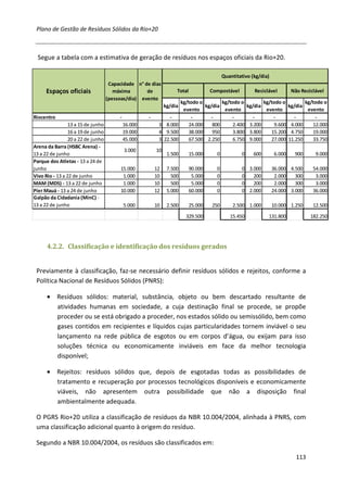Plano de Gestão de Resíduos Sólidos da Rio+20



  Segue a tabela com a estimativa de geração de resíduos nos espaços oficiais da Rio+20.

                                                                                           Quantitativo (kg/dia)
                                     Capacidade n° de dias
      Espaços oficiais                 máxima       de              Total            Compostável          Reciclável        Não Reciclável
                                    (pessoas/dia) evento
                                                                    kg/todo o        kg/todo o                kg/todo o           kg/todo o
                                                               kg/dia         kg/dia                   kg/dia              kg/dia
                                                                     evento           evento                   evento              evento
Riocentro                                -            -        -        -        -       -               -        -          -        -
                 13 a 15 de junho            16.000        3 8.000     24.000    800     2.400          3.200     9.600     4.000    12.000
                 16 a 19 de junho            19.000        4 9.500     38.000    950     3.800          3.800    15.200     4.750    19.000
                 20 a 22 de junho            45.000        3 22.500    67.500 2.250      6.750          9.000    27.000    11.250    33.750
Arena da Barra (HSBC Arena) -
                                             3.000        10
13 a 22 de junho                                                1.500       15.000     0           0     600       6.000     900      9.000
Parque dos Atletas - 13 a 24 de
junho                                    15.000           12    7.500       90.000     0           0 3.000         36.000 4.500      54.000
Vivo Rio - 13 a 22 de junho               1.000           10      500        5.000     0           0   200          2.000   300       3.000
MAM (MDS) - 13 a 22 de junho              1.000           10      500        5.000     0           0   200          2.000   300       3.000
Píer Mauá - 13 a 24 de junho             10.000           12    5.000       60.000     0           0 2.000         24.000 3.000      36.000
Galpão da Cidadania (MinC) -
13 a 22 de junho                             5.000        10    2.500       25.000   250       2.500 1.000         10.000 1.250      12.500
                                                                        329.500               15.450            131.800             182.250




      4.2.2. Classificação e identificação dos resíduos gerados


 Previamente à classificação, faz-se necessário definir resíduos sólidos e rejeitos, conforme a
 Política Nacional de Resíduos Sólidos (PNRS):

      • Resíduos sólidos: material, substância, objeto ou bem descartado resultante de
        atividades humanas em sociedade, a cuja destinação final se procede, se propõe
        proceder ou se está obrigado a proceder, nos estados sólido ou semissólido, bem como
        gases contidos em recipientes e líquidos cujas particularidades tornem inviável o seu
        lançamento na rede pública de esgotos ou em corpos d’água, ou exijam para isso
        soluções técnica ou economicamente inviáveis em face da melhor tecnologia
        disponível;

      • Rejeitos: resíduos sólidos que, depois de esgotadas todas as possibilidades de
        tratamento e recuperação por processos tecnológicos disponíveis e economicamente
        viáveis, não apresentem outra possibilidade que não a disposição final
        ambientalmente adequada.

 O PGRS Rio+20 utiliza a classificação de resíduos da NBR 10.004/2004, alinhada à PNRS, com
 uma classificação adicional quanto à origem do resíduo.

 Segundo a NBR 10.004/2004, os resíduos são classificados em:

                                                                                                                              113
 