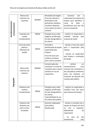 Plano de Contingência de Gestão de Resíduos Sólidos da Rio+20



                      Mistura dos               Retrabalho de triagem,      -   conversar    com     o
                      materiais nas             Envio de materiais a        responsável da empresa de
                                       GRANDE   destinadores não            limpeza para identificar a
                       caçambas
Acondicionamento/




                                                pertinentes, Resíduos       causa    da     falha    e
 armazenamento




                                                recicláveis dispostos       providenciar para que não
                                                como rejeito em aterro      ocorra novamente;
                                                sanitário
                      Caçamba com      MÉDIA    Poluição visual, mídia      - solicitar ao responsável a
                         resíduo                negativa, proliferação      imediata retirada pela
                     transbordando              de odor desagradável e      empresa de coleta
                                                de vetores
                     Cores dos sacos            Confusão e                  - solicitar a troca dos sacos
                         plásticos              deseducação da equipe       para o responsável pela
                      diferentes do    MÉDIA    responsável pela            limpeza
                          padrão                limpeza;
                                                                            - solicitar ao responsável
                                                Envio de sacos com          pela limpeza a orientação
                                                resíduos recicláveis        da equipe
                                                para o aterro sanitário.
                                                Contaminação dos            -        solicitar      um
                                                recicláveis e o envio de    monitoramento         mais
                      Mistura dos      GRANDE   recicláveis para o aterro   intensivo dos voluntários e
                      materiais nos             sanitário em vez da         dos educadores ambientais
                       coletores                cooperativa                 junto aos coletores, no
                                                                            momento do descarte dos
        Segregação




                                                                            resíduos pelo público



                     Coletores com              Poluição visual, mídia      - solicitar ao responsável a
                        resíduos                negativa, proliferação      imediata troca dos sacos
                     transbordando     MÉDIA    de odor desagradável e      pela empresa de limpeza
                                                de vetores,
                                                impossibilidade de uso
                                                do coletor pelo público
                     Coletores não              Descarte inadequado         - solicitar a correção com a
                     dispostos aos              pelo público,               equipe de limpeza do local
                     pares ou fora     MÉDIA    deseducação                 ou com o expositor,
                       do padrão                                            dependendo                do
                                                                            responsável;

                                                                            - no caso         do    não
                                                                            atendimento             pelo


                                                                                                     159
 