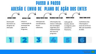 Acesso pelo
Secretário ou
dirigente da
educação.
Informações das
metas e indicação
das estratégias
sugeridas para
implementação
dos eixos do
programa.
Conferência das
informações e
envio do termo ao
MEC até novembro
de 2022.
Indicação dos
coordenadores
local e
substituto.
Indicação de
Escolas, dentre
as elegíveis, para
assistência
financeira.
Leitura e
confirmação de
aceitação das
regras do
Programa.
PASSO A PASSO
ADESÃO E ENVIO DE PLANO DE AÇÃO DOS ENTES
Acessar o sImec AceItar o termo IndIcar pontos focaIs preencher plano de ação IndIcar escolas EnvIar termo ao mec
 