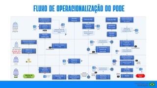 FLUXO DE OPERACIONALIZAÇÃO DO PDDE
 