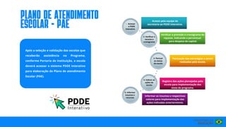 Informar os insumos e respectivos
valores para implementação das
ações indicadas anteriormente.
plano de atendImento
escolar - pae Acessar
o PDDE
1.
interativo
Acesso pela equipe da
secretaria ao PDDE interativo.
2. Verificar o
recurso e
cronograma
Verificar a previsão e cronograma de
repasse, indicando o percentual
para despesa de capital.
3. Pactuar
as metas
da escola
Pactuação das estratégias a serem
realizadas pela escola.
4. Indicar as
ações da
escola
5. Informar
insumos e
recursos
Registro das ações planejadas pela
escola para implementação dos
eixos do programa.
Após a seleção e validação das escolas que
receberão assistência no Programa,
conforme Portaria de instituição, a escola
deverá acessar o sistema PDDE interativo
para elaboração do Plano de atendimento
Escolar (PAE).
 
