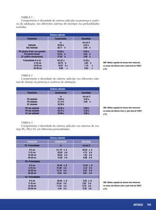 103REPORTAGENS 103ARTIGOS
Sistema radicular
Tratamento Comprimento Densidade
Adubado
Não Adubado
m
48,98 a
28,11 b
cm.cm-3
6,45 a
3,65 b
PG (plantio direto com guandu)
PD (plantio direto)
CC (cultivo convencional)
53,59 a
34,23 b
27,82 b
6,95 a
4,52 b
3,68 b
Profundidade 0-5 cm
5-10 cm
10-20 cm
20-30 cm
101,87 a
26,78 b
16,67 b c
8,88 c
14,55 a
3,83 b
1,19 c
0,63 c
Sistema radicular
Tratamento Comprimento Densidade
PG adubado
PD adubado
CC adubado
m
72,63 a
41,74 b
32,58 b
cm.cm-3
6,45 a
3,65 b
PG não adubado
PD não adubado
CC não adubado
34,56 a
26,72 a
23,06 a
5,60 a
5,58 a
3,98 a
OBS: Médias seguidas de mesma letra minúscula
na coluna não diferem entre si pelo teste de TUKEY
a 5%.
OBS: Médias seguidas de mesma letra minúscula
na coluna não diferem entre si, pelo teste de TUKEY
a 5%.
TABELA 1
Comprimento e densidade do sistema radicular na presença e ausên-
cia da adubação, nos diferentes sistemas de manejoe nas profundidades
avaliadas.
TABELA 3
Comprimento e densidade do sistema radicular nos sistemas de ma-
nejo PG, PD e CC em diferentes profundidades.
TABELA 2
Comprimento e densidade do sistema radicular nos diferentes siste-
mas de manejo na presença e ausência de adubação.
Sistema radicular
Tratamento Comprimento Densidade
PG Profundidade m cm.cm-3
0-5 cm
5-10 cm
10-20 cm
20-30 cm
141,74 a A
33,09 b A
26,84 b A
12,69 b A
20,25 a A
4,73 b A
1,92 b A
0,90 b A
PD Profundidade
0-5 cm
5-10 cm
10-20 cm
20-30 cm
94,38 a B
21,89 b A
12,14 b A
8,53 b A
13,48 a B
3,13 b A
0,87 b A
0,61 b A
CC Profundidade
0-5 cm
5-10 cm
10-20 cm
20-30 cm
69,49 a B
25,34 b A
11,02 b A
5,42 b A
9,93 a B
3,62 b A
0,79 b A
0,39 b A
OBS: Médias seguidas de mesma letra minúscula
na coluna não diferem entre si pelo teste de TUKEY
a 5%.
 