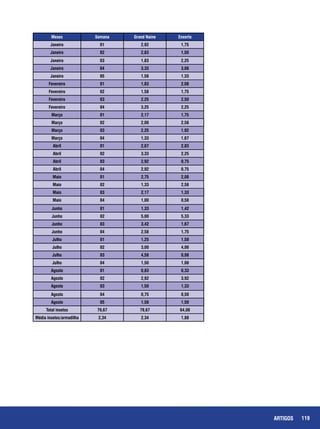 119ARTIGOS
Meses Semana Grand Naine Enxerto
Janeiro 01 2,92 1,75
Janeiro 02 2,83 1,50
Janeiro 03 1,83 2,25
Janeiro 04 3,33 3,08
Janeiro 05 1,58 1,33
Fevereiro 01 1,83 2,08
Fevereiro 02 1,58 1,75
Fevereiro 03 2,25 2,50
Fevereiro 04 3,25 2,25
Março 01 2,17 1,75
Março 02 2,00 2,58
Março 03 2,25 1,92
Março 04 1,33 1,67
Abril 01 2,67 2,83
Abril 02 3,33 2,25
Abril 03 2,92 0,75
Abril 04 2,92 0,75
Maio 01 2,75 2,08
Maio 02 1,33 2,58
Maio 03 2,17 1,33
Maio 04 1,00 0,58
Junho 01 1,33 1,42
Junho 02 5,00 5,33
Junho 03 3,42 1,67
Junho 04 2,58 1,75
Julho 01 1,25 1,58
Julho 02 3,00 4,00
Julho 03 4,58 0,08
Julho 04 1,50 1,08
Agosto 01 0,83 0,33
Agosto 02 2,92 3,92
Agosto 03 1,50 1,33
Agosto 04 0,75 0,50
Agosto 05 1,58 1,50
Total insetos 79,67 79,67 64,08
Média insetos/armadilha 2,34 2,34 1,88
 