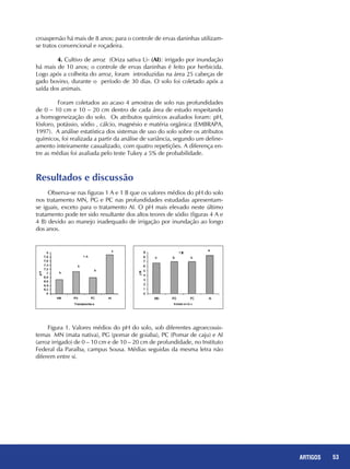 53REPORTAGENS 53ARTIGOS
Resultados e discussão
Observa-se nas figuras 1 A e 1 B que os valores médios do pH do solo
nos tratamento MN, PG e PC nas profundidades estudadas apresentam-
se iguais, exceto para o tratamento AI. O pH mais elevado neste último
tratamento pode ter sido resultante dos altos teores de sódio (figuras 4 A e
4 B) devido ao manejo inadequado de irrigação por inundação ao longo
dos anos.
croaspersão há mais de 8 anos; para o controle de ervas daninhas utilizam-
se tratos convencional e roçadeira.
	 4. Cultivo de arroz (Oriza sativa L)- (AI): irrigado por inundação
há mais de 10 anos; o controle de ervas daninhas é feito por herbicida.
Logo após a colheita do arroz, foram introduzidas na área 25 cabeças de
gado bovino, durante o período de 30 dias. O solo foi coletado após a
saída dos animais.
	 Foram coletados ao acaso 4 amostras de solo nas profundidades
de 0 – 10 cm e 10 – 20 cm dentro de cada área de estudo respeitando
a homogeneização do solo. Os atributos químicos avaliados foram: pH,
fósforo, potássio, sódio , cálcio, magnésio e matéria orgânica (EMBRAPA,
1997). A análise estatística dos sistemas de uso do solo sobre os atributos
químicos, foi realizada a partir da análise de variância, segundo um deline-
amento inteiramente casualizado, com quatro repetições. A diferença en-
tre as médias foi avaliada pelo teste Tukey a 5% de probabilidade. 	
Figura 1. Valores médios do pH do solo, sob diferentes agroecossis-
temas MN (mata nativa), PG (pomar de goiaba), PC (Pomar de caju) e AI
(arroz irrigado) de 0 – 10 cm e de 10 – 20 cm de profundidade, no Instituto
Federal da Paraíba, campus Sousa. Médias seguidas da mesma letra não
diferem entre si.
 