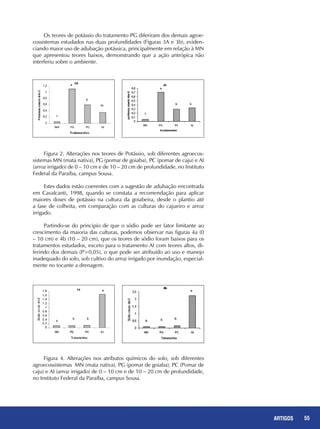 55REPORTAGENS 55ARTIGOS
Os teores de potássio do tratamento PG diferiram dos demais agroe-
cossistemas estudados nas duas profundidades (Figuras 3A e 3b), eviden-
ciando maior uso de adubação potássica, principalmente em relação à MN
que apresentou teores baixos, demonstrando que a ação antrópica não
interferiu sobre o ambiente.
Figura 2. Alterações nos teores de Potássio, sob diferentes agroecos-
sistemas MN (mata nativa), PG (pomar de goiaba), PC (pomar de caju) e AI
(arroz irrigado) de 0 – 10 cm e de 10 – 20 cm de profundidade, no Instituto
Federal da Paraíba, campus Sousa.
Estes dados estão coerentes com a sugestão de adubação encontrada
em Cavalcanti, 1998, quando se constata a recomendação para aplicar
maiores doses de potássio na cultura da goiabeira, desde o plantio até
a fase de colheita, em comparação com as culturas do cajueiro e arroz
irrigado.
Partindo-se do principio de que o sódio pode ser fator limitante ao
crescimento da maioria das culturas, podemos observar nas figuras 4a (0
– 10 cm) e 4b (10 – 20 cm), que os teores de sódio foram baixos para os
tratamentos estudados, exceto para o tratamento AI com teores altos, di-
ferindo dos demais (P>0,05), o que pode ser atribuído ao uso e manejo
inadequado do solo, sob cultivo do arroz irrigado por inundação, especial-
mente no tocante a drenagem.
Figura 4. Alterações nos atributos químicos do solo, sob diferentes
agroecossistemas MN (mata nativa), PG (pomar de goiaba), PC (Pomar de
caju) e AI (arroz irrigado) de 0 – 10 cm e de 10 – 20 cm de profundidade,
no Instituto Federal da Paraíba, campus Sousa.
 
