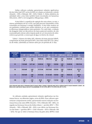 75REPORTAGENS 75ARTIGOS
	 Ambas cultivares avaliadas apresentaram reduções significativas
da área foliar total (AFT) acima de 80% em relação ao tratamento controle
(Amarelo – 89% e Eldorado 300 – 82%) (Tabela 1). Efeitos deletérios da
salinidade sobre a área foliar também foram encontrados em bananeiras
(Silva Júnior, 2007) e em mangabeira (Albuquerque, 2004).
	 A área foliar é a superfície de captação dos raios solares, ou seja, o
sistema assimilatório de luz e CO2, que pelo processo fotossintético serão
convertidos em biomassa e energia metabólica. A área foliar mostrou ser
um parâmetro confiável para avaliar tolerância ao sal, pois constataram-
se diferenças intergenotípicas neste parâmetro. Por outro lado, a redução
da elongação foliar em decorrência do baixo potencial osmótico do solo
ocasionado pelo estresse salino imposto pode ser um mecanismo de sobre-
vivência que permite a conservação da água no interior do citossol.
Tabela 1. Número de folhas (NF), diâmetro da haste principal (ØHP),
comprimento da haste principal (CHP) e área foliar total (AFT) em cultiva-
res de melão, submetidos ao estresse salino por um período de 21 dias.
Concentração
de NaCl
(mol.m-3)
AMARELO ELDORADO 300
NF ØHP (cm) CHP (cm) AFT
(cm2)
NF ØHP (cm) CHP (cm) AFT
(cm2
)
0 13,75
aB
0,52
aA
186,00 aA 1908,13 aB 18,50
aA
0,49
aA
163,00 aB 2659,17 aA
25 11,50 abB 0,37 bcA 142,50 bA 735,61
bB
14,50 bA 0,40
bA
134,00 bB 1023,75 bA
50 10,50 abB 0,40
bA
137,75 bA 576,73 bcB 13,25 bA 0,40
bA
119,00 cB 973,75
bA
75 10,50 abB 0,39
bA
137,75 bA 411,52 cdB 14,50 bA 0,38
bA
109,25 cB 850,24
bA
100 9,25
bA
0,32
cA
95,25
dA
206,27
dB
11,25 bA 0,36
bA
93,25
dA
464,51
cA
Letras minúsculas iguais entre os tratamentos dentro da mesma cultivar e variável e maiúsculas iguais entre as cultivares dentro do mesmo tratamento e variável , não
diferem entre si pelo teste de Tukey ao nível de 5% de probabilidade. CV: NF (12,78%), ØHP (7,11%), CHP (4,10) e AFT (11,21%)
As cultivares avaliadas apresentaram reduções significativas nas bio-
massas frescas, nos diferentes órgãos, acima de 80%. Essas cultivares apre-
sentaram comportamento similar, apresentando maiores reduções nas bio-
massas frescas das raízes (BFR) (Amarelo – 91% e Eldorado 300 – 88%), em
seguida nas biomassas frescas dos limbos foliares + pecíolos (BFLF + PEC)
(Amarelo – 90% e Eldorado 300 – 84%) e por último nas biomassas fres-
cas das hastes + gavinhas (BFH + GAV) (Amarelo – 82% e Eldorado 300
– 82%). No que se refere à biomassa fresca da parte aérea (BFPA) e total
 