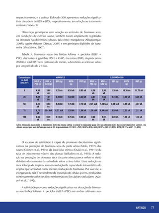 77REPORTAGENS 77ARTIGOS
O excesso de salinidade é capaz de promover decréscimos signifi-
cativos na produção de biomassa seca da parte aérea (Melo, 1997), das
raízes (Colmer et al., 1995), da área foliar efetiva (Osaki et al., 1991) e da
taxa de crescimento relativo das plantas (Willadino et al., 1992). A redu-
ção na produção de biomassa seca da parte aérea parece refletir o efeito
deletério do aumento da salinidade sobre a área foliar. Uma redução na
área foliar pode implicar em uma redução da capacidade fotossintética do
vegetal que se traduz numa menor produção de biomassa. Por sua vez, a
elongação da raiz é dependente da expansão de células jovens, produzidas
continuamente pelos tecidos meristemáticos dos ápices radiculares (Azai-
zeh et al., 1992).
A salinidade provocou reduções significativas na alocação de biomas-
sa nos limbos foliares + pecíolos (ABLF+PEC) em ambas cultivares ava-
Concentração
de NaCl
(mol.m-3
)
AMARELO ELDORADO 300
BSLF +
PEC (g)
BSH +
GAV (g)
BSR (g) BSPA
(g)
BST (g) BSLF +
PEC (g)
BSH +
GAV (g)
BSR (g) BSPA
(g)
BST (g)
0 4,90
aB
3,68
aA
1,25 aA 8,58 aB 9,83 aB 6,56
aA
3,80
aA
1,36 aA 10,36 aA 11,72 aA
25 0,92
bB
1,01
bB
0,40 bB 1,93 bB 2,33 bB 2,87
bA
1,63
bA
0,78 bA 4,50 bA 5,28 bA
50 0,81
bB
0,93
bA
0,35 bB 1,75 bB 2,10 bB 2,41 bcA 1,28 bcA 0,68 bcA 3,69 bA 4,37 bA
75 0,75
bA
0,84 bcA 0,27 bcB 1,59 bA 1,86 bA 1,38 cdA 0,84 cdA 0,50 cA 2,22 cA 2,71 cA
100 0,36
bA
0,39
cA
0,14 cB 0,75 bA 0,90 bA 0,69
dA
0,51
dA
0,28 dA 1,20 cA 1,48 cA
Letras minúsculas iguais entre os tratamentos dentro da mesma cultivar e variável e maiúsculas iguais entre as cultivares dentro do mesmo tratamento e variável , não
diferem entre si pelo teste de Tukey ao nível de 5% de probabilidade. CV: BFLF+PEC (16,69%),BFH+GAV (15,76%), BFR (23,92%), BFPA (13,73%) e BFT (13,43%)
respectivamente, e a cultivar Eldorado 300 apresentou reduções significa-
tivas da ordem de 88% e 87%, respectivamente, em relação ao tratamento
controle (Tabela 3).
Diferenças genotípicas com relação ao acúmulo de biomassa seca,
em condições de estresse salino, também foram amplamente registradas
na literatura nas diferentes culturas, tais como: mangabeira (Albuquerque,
2004); capim-elefante (Dantas, 2004) e em genótipos diplóides de bana-
neira (Silva Júnior, 2007).
Tabela 3. Biomassas secas dos limbos foliares + pecíolos (BSLF +
PEC), das hastes + gavinhas (BSH + GAV), das raízes (BSR), da parte aérea
(BSPA) e total (BST) em cultivares de melão, submetidos ao estresse salino
por um período de 21 dias.
 