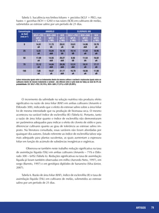 79REPORTAGENS
Concentração
de NaCl
(mol.m-3
)
AMARELO ELDORADO 300
SCLF+PEC
(gH2
O.
g-1
MS)
SCH+GAV
(gH2
O.
g-1
MS)
SCR
(gH2
O.
g-1
MS)
SCLF+PEC
(gH2
O.
g-1
MS)
SCH+GAV
(gH2
O.
g-1
MS)
SCR
(gH2
O.
g-1
MS)
0 14,01
aA
11,73
bA
26,61
aA
10,81
bA
14,08
abA
19,70
aA
25 5,22
aA
15,84
abA
16,18
bA
10,14
bB
17,24
aA
18,95
aA
50 17,09
aA
14,55
abA
20,27
abA
8,56
bB
11,54
bA
16,82
aA
75 13,12
aA
14,84
abA
20,26
abA
12,31
abA
18,31
aA
17,17
aA
100 7,80
aA
19,67
aA
21,17
abA
16,70
aA
18,56
aA
11,00
aB
Letras minúsculas iguais entre os tratamentos dentro da mesma cultivar e variável e maiúsculas iguais entre as
cultivares dentro do mesmo tratamento e variável , não diferem entre si pelo teste de Tukey ao nível de 5% de
probabilidade. CV: SCLF+PEC (18,74%), SCH+GAV (17,31%) e SCR (25,99%)
Tabela 5. Suculência nos limbos foliares + pecíolos (SCLF + PEC), nas
hastes + gavinhas (SCH + GAV) e nas raízes (SCR) em cultivares de melão,
submetidos ao estresse salino por um período de 21 dias.
O incremento da salinidade na solução nutritiva não produziu efeito
significativo na razão de área foliar (RAF) em ambas cultivares (Amarelo e
Eldorado 300), indicando que o efeito do estresse salino sobre a área foliar
foi de mesma intensidade que na produção de biomassa seca. O mesmo
aconteceu na variável índice de esclerofilia (IE) (Tabela 6). Portanto, tanto
a razão de área foliar quanto o índice de esclerofilia não demonstraram
ser parâmetros adequados para indicar o efeito do cloreto de sódio e para
diferenciar cultivares quanto ao grau de tolerância ao estresse salino im-
posto. Na literatura consultada, essas variáveis não foram abordadas por
quaisquer dos autores. Estudo referente ao índice de esclerofilia talvez seja
mais adequado para plantas suculentas, as quais aumentam a espessura
foliar em função do acúmulo de substâncias inorgânicas e orgânicas.
	 Observou-se também neste trabalho redução significativa na taxa
de assimilação líquida (TAL) em ambas cultivares (Amarelo – 71% e Eldo-
rado 300 – 64%) (Tabela 6). Reduções significativas na taxa de assimilação
líquida já foram também observadas em milho (Azevedo Neto, 1997), em
sorgo (Barreto, 1997) e em genótipos diplóides de bananeira (Silva Júnior,
2007).
79ARTIGOS
Tabela 6. Razão de área foliar (RAF), índice de esclerofilia (IE) e taxa de
assimilação líquida (TAL) em cultivares de melão, submetidos ao estresse
salino por um período de 21 dias.
 
