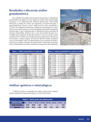 ARTIGOS 43
Resultados e discussão análise 		
granulométrica
Os resultados das análises dos tamanhos de partículas e a distribuição
granulométrica da argila azul e do resíduo de caulim estão representados
nas Figuras 1 e 2, respectivamente. Podemos observar que o valor médio
(D50) para o resíduo de caulim, que representa o tamanho dos grãos, é
aproximadamente 39 µm, e para a argila azul esse valor corresponde a
4,78 µm. Os resultados mostram que o resíduo de caulim pode ser conver-
tido em uma matéria-prima com uma distribuição de tamanho de partícula
bastante larga, o que é adequado para a obtenção de peças prensadas de
elevada compacidade. Sabemos que o valor de tamanho de grão reco-
mendado para produção de grês porcelanato é cerca de 20 µm, porém
quando ocorre a mistura com a argila que possui valores bem inferiores ao
mencionado, a mistura adquire um valor de diâmetro médio compatível
com o recomendado. Logo, as matérias-primas, por se tratarem de partícu-
las finas que facilitam as reações de densificação e vitrificação do produto
final, corresponderam de forma satisfatória às expectativas de sinterização.
Tabela II – Análise química das matérias-primas.
Figura 1– Análise granulométrica da argila azul. Figura 2– Análise granulométrica do resíduo de caulim.
Análises químicas e mineralógicas
A Tabela II contém os resultados das análises químicas das matérias-
primas estudadas em percentual mássico e na forma de óxidos.
Matérias-primas SiO2
Al2
O3
Fe2
O3
K2
O CaO Na2
O MgO
Resíduo de Caulim 44,25 48,66 1,02 5,24 ---- ---- 0,44
Argila Azul 46,90 46,10 1,98 0,36 0,51 0,97 0,49
 