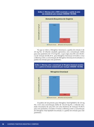 CADERNOS TEMÁTICOS INDÚSTRIA E COMÉRCIO56
Gráfico 2. Diferença entre a DBO5 encontrada e o padrão de emis-
são estabelecido pela resolução CONSEMA 128/2006.
Gráfico 3. Diferença entre a concentração de Nitrogênio Amoniacal encontra-
da e o padrão de emissão estabelecido pela resolução CONSEMA 128/2006.
No que se refere a Nitrogênio Amoniacal, o padrão de emissão é de
20 mg N/L. O efluente estudado apresentou uma concentração média
para esse parâmetro de 171,0 mg N/L, o que exige uma ETE com eficiên-
cia de remoção de 88,30 % para Nitrogênio Amoniacal. O Gráfico 3 traz
a diferença entre a concentração de Nitrogênio Amoniacal encontrada e o
padrão de emissão para este parâmetro.
O padrão de lançamento para Nitrogênio Total Kjeldahl é de 20 mg
N/L. Com uma concentração média de 332,50 mg N/L, o efluente estu-
dado necessitaria de uma ETE com uma eficiência de remoção 93,98 %
para esse parâmetro. O Gráfico 4 mostra a diferença entre a concentração
de Nitrogênio Total Kjeldahl encontrada e o padrão de emissão para este
parâmetro.
 