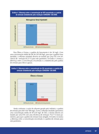 ARTIGOS 57
Gráfico 4. Diferença entre a concentração de NTK encontrada e o padrão
de emissão estabelecido pela resolução CONSEMA 128/2006.
Gráfico 5. Diferença entre a concentração de OG encontrada e o padrão de
emissão estabelecido pela resolução CONSEMA 128/2006.
Para Óleos e Graxas, o padrão de lançamento é de 30 mg/L. Com
uma concentração média de OG de 207,00 mg/L, para que o padrão fosse
atendido, o efluente estudado deveria ser tratado por uma ETE com efi-
ciência de remoção 85,51 % para este parâmetro. O Gráfico 5 mostra a
diferença entre a concentração encontrada e a estabelecida pelo padrão
de emissão para óleos e graxas.
Ainda conforme a vazão do efluente gerado pela indústria, o padrão
de emissão para SST é de 180 mg/L. Como o efluente estudado apresentou
uma concentração média de 872,50 mg/L de SST, o mesmo deveria ser
tratado por uma ETE com uma eficiência de remoção 79,37 % nesse pa-
râmetro, para que o padrão de emissão fosse atingido. O Gráfico 6 mostra
a diferença entre a concentração encontrada e o padrão de emissão para
este parâmetro.
 