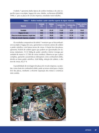 ARTIGOS 67
Tabela 7 – Análise imediata e poder calorífico superior de alguns materiais
Material
Umidade
(%)
Voláteis
(%)
Carbono fixo
(%)
Carbono fixo
(%)
Poder calorífico
(MJ/kg )
Eucalipto 16,0 81,42 17,82 0,79 19,42
Bagaço de cana 45,0 73,78 14,95 11,27 17,33
Placa de circuito impresso, fração leve 0,87 39,85 2,38 57,78 11,63
Placa de circuito impresso, completa 0,37 16,70 0,99 82,27 4,88
Os resultados comparativos da tabela 7 mostram que os biocombustí-
veis eucalipto e bagaço de cana, apresentam os maiores valores de voláteis
e poder calorífico, com baixos teores de cinzas. A fração leve das placas,
apresenta 39,85% de voláteis (gases que podem ser aproveitados em sis-
temas industriais); 11,14 MJ/kg de poder calorífico inferior (energia por
unidade de massa) e 57,78% de cinzas (resíduo). Observa-se que a placa
completa, apresente características indesejáveis como combustível sólido,
devido ao baixo poder calorífico, 4,68 MJ/kg, redução de voláteis, e alto
teor de cinzas, 82,27 %
A possibilidade de reciclagem de placas de circuito impresso, sucates-
das, como fonte de combustível sólido, pode se tornar viável para a fração
leve das placas, mediante a eficiente separação dos metais e cerâmicas
nela contido.
A tabela 7 apresenta dados típicos de análise imediata e do calor es-
pecífico para o eucalipto, bagaço de cana, obtidos na literatura (JENKINS,
1990), e para as placas de circuito impresso, estudadas neste trabalho.
 