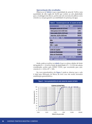 CADERNOS TEMÁTICOS INDÚSTRIA E COMÉRCIO94
Apresentação dos resultados
Observa-se na Tabela 2, que a quantidade de areia de 74,0% e uma
quantidade de silte+argila de 26,0% que confere ao solo plasticidade
para a modelagem dos blocos, porém este solo necessita de aditivos como
cimento ou cal para garantir sua estabilidade em presença da água.
Ainda, pode-se verificar na tabela 2 que os valores obtidos de limite
de liquidez LL = 22,65% e limite de plasticidade LP = 15,55% são valores
considerados aceitos pelo CEPED (1999), que recomenda para solo-
cimento LL ≤ 45% e LP = 18%.
Na curva granulométrica da Figura 5 pode-se observar que o solo
é ideal para fabricação de blocos de terra crua não sendo necessária
estabilização granulométrica.
GRANULOMETRIA - ABNT
Pedregulho (acima de 4,8 mm) 0,1%
Areia grossa (4,8 a 0,84 mm) 2,9%
Areia média (0,84 a 0,25 mm) 32,0%
Areia fina (0,25 a 0,05 mm) 39,0%
TOTAL DE AREIA 74,0%
Silte 8,0%
Argila 18,0%
Silte + argila 26,0%
LIMITES DE ATTERBERG
Limite de Liquidez 22,65%
Limite de Plasticidade 15,55%
Índice de Plasticidade 7,00%
CLASSIFICAÇÃO H.R.B. - Areia argilo-siltosa
COR – castanho avermelhado
Tabela 2 - Caracterização do solo de Juazeiro do Norte
granulometria
Figura 5 – Curva granulométrica do solo natural de Juazeiro do Norte
 