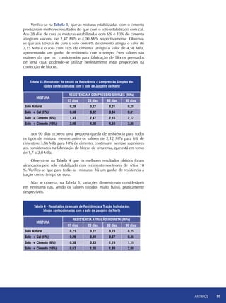 ARTIGOS 95
Verifica-se na Tabela 3, que as misturas estabilizadas com o cimento
produziram melhores resultados do que com o solo estabilizado com cal.
Aos 28 dias de cura as misturas estabilizadas com 6% e 10% de cimento
atingiram valores de 2,47 MPa e 4,00 MPa respectivamente. Observa-
se que aos 60 dias de cura o solo com 6% de cimento atingiu o valor de
2,15 MPa e o solo com 10% de cimento atingiu o valor de 4,50 MPa,
apresentando um ganho de resistência com o tempo. Estes valores são
maiores do que os considerados para fabricação de blocos prensados
de terra crua, podendo-se utilizar perfeitamente estas proporções na
confecção de blocos.
MISTURA
RESISTÊNCIA A COMPRESSÃO SIMPLES (MPa)
07 dias 28 dias 60 dias 90 dias
Solo Natural 0,29 0,27 0,31 0,28
Solo + Cal (6%) 0,38 0,82 0,84 0,81
Solo + Cimento (6%) 1,33 2,47 2,15 2,12
Solo + Cimento (10%) 2,00 4,00 4,50 3,86
Tabela 3 - Resultados do ensaio de Resistência a Compressão Simples dos
tijolos confeccionados com o solo de Juazeiro do Norte
MISTURA
RESISTÊNCIA A TRAÇÃO INDIRETA (MPa)
07 dias 28 dias 60 dias 90 dias
Solo Natural 0,21 0,22 0,23 0,25
Solo + Cal (6%) 0,26 0,40 0,37 0,46
Solo + Cimento (6%) 0,38 0,83 1,19 1,19
Solo + Cimento (10%) 0,63 1,08 1,89 2,00
Tabela 4 - Resultados do ensaio de Resistência a Tração Indireta dos
blocos confeccionados com o solo de Juazeiro do Norte
Aos 90 dias ocorreu uma pequena queda de resistência para todos
os tipos de mistura, mesmo assim os valores de 2,12 MPa para 6% de
cimento e 3,86 MPa para 10% de cimento, continuam sempre superiores
aos considerados na fabricação de blocos de terra crua, que está em torno
de 1,7 a 2,0 MPa.
Observa-se na Tabela 4 que os melhores resultados obtidos foram
alcançados pelo solo estabilizado com o cimento nos teores de 6% e 10
%. Verifica-se que para todas as misturas há um ganho de resistência a
tração com o tempo de cura.
Não se observa, na Tabela 5, variações dimensionais consideráveis
em nenhuma das, sendo os valores obtidos muito baixo, praticamente
desprezíveis.
 