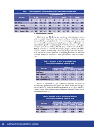 CADERNOS TEMÁTICOS INDÚSTRIA E COMÉRCIO96
Observa-se, na Tabela 6, que os blocos confeccionados com o
solo no estado natural não ofereceram nenhuma resistência a água,
desmanchando-se completamente, em poucos segundos, quando posto
em imersão. Observa-se que os resultados para os solos estabilizados não
apresentaram grande variação atingindo o valor máximo de 13,91% para
a mistura com 6% de cimento, 14,30% para a mistura com 6% de cal e
12,82% para mistura com 10% de cimento. Segundo Picci et alli (1996),
os blocos de terra podem atingir valores de absorção em torno de 20% a
26%, sendo estes valores superiores aos atingidos pelas misturas, indicando
que estas podem ser utilizadas na fabricação de blocos prensados de terra
crua.
Verifica-se na tabela 07, que os blocos submetidos ao ensaio de
durabilidade apresentaram uma perda de massa muito pequena para
todas as misturas, o valor máximo atingido foi de 4,72 % para a mistura
com 6% de cal, sendo estes valores considerados aceitáveis para os blocos
prensados de terra crua.
MISTURA
ABSORÇÃO (%)
07 dias 28 dias 60 dias 90 dias
Solo Natural - - - -
Solo + Cal (6%) 14,25 14,30 13,66 13,65
Solo + Cimento (6%) 12,67 13,36 13,91 13,49
Solo + Cimento (10%) 12,82 11,92 11,21 11,32
Tabela 6 – Resultados do ensaio de absorção dos blocos
confeccionados com o solo de Juazeiro do Norte
MISTURA
DURABILIDADE – Método A Por perda de massa (%)
07 dias 28 dias 60 dias 90 dias
Solo Natural - - - -
Solo + Cimento (6%) 2,66 2,83 2,79 2,62
Solo + Cal (6%) 2,57 2,91 2,63 4,72
Tabela 7 - Resultados do ensaio de durabilidade dos blocos
confeccionados com o solo de Juazeiro do Norte
MISTURA
VARIAÇÃO DIMENSIONAL %
07 dias 28 dias 60 dias 90 dias
C L E C L E C L E C L E
Solo Natural 0.4 0.3 0.8 0.6 0.2 0.2 0.4 0.2 0.5 0.2 0.4 0.7
Solo + Cal (6%) 0.1 0.1 0.1 0.2 0.1 0.4 0.1 0.2 0.2 0.2 0.2 0.6
Solo + Cimento (6%) 2.2 0.1 0.4 0.1 0.1 0.6 0.1 0.1 0.6 0.1 0.2 0.5
Solo + Cimento (10%) 0.0 0.0 0.0 0.4 0.1 0.2 0.1 0.1 0.2 0.1 0.1 0.1
Tabela 5 – Variação Dimensional dos blocos confeccionados com o solo de Juazeiro do Norte
C – comprimento, L-largura, E-espessura.
 