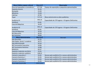 Bloco Público espaço cultural Área (m²) Observação
Área de Exposições e convivência 877,98 Espaço de exposições e pequenas apresentações
Depósito Acervo 92,20
Recepção 21,69
Bilheteria 23,28
Café-bar 47,50
Foyer 717,15 Área central entre os dois auditórios
Auditório 01 494,16 Capacidade de 270 lugares + 8 lugares Deficientes
Vestíbulo 62,81
Casa de Máquinas 16,20
Auditório 02 494,16 Capacidade de 270 lugares + 8 lugares Deficientes
Vestíbulo 62,81
Casa de Máquinas 16,20
Wc Masculino 26,20
Wc Feminino 28,60
Bloco Administrativo Área (m²) Observação
Sala Reuniões 41,92
Sala Depto. Social / curadoria 34,75
Sala Administração 50,34
WC funcionário masculino 16,84
WC funcionário feminino 16,88
Refeitório 64,47
Depósito materiais escritório 23,45
Depósito materiais auditório 148,55
Camarim masculino 1 25,65 Acesso pelo auditório 01 e acesso administrativo
Camarim feminino 1 22,35 Acesso pelo auditório 01 e acesso administrativo
Camarim masculino 2 25,65 Acesso pelo auditório 02 e acesso administrativo
Camarim Feminino 2 22,35 Acesso pelo auditório 02 e acesso administrativo
Área total Construída 3.652,22m²
32
 