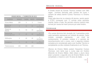 Grade inicial
                                                             A Grade Inicial da Escola Técnica contará com 680
                                                             vagas (número derivado pelo número de curso +
                                                             número de salas) dentre Cursos Técnicos e o Ensino
             GRADE INICIAL – 1º SEMESTRE DE 2012             Médio.
   CURSOS           MANHÃ     TARDE    NOITE   DURAÇÃO
                                                             Cada sala deve ter no máximo 40 alunos, sendo assim
                                                             a ETEC começará com 17 turmas entre períodos
Ensino Médio          200        0       0         3 anos    manhã, tarde e noite. No período noturno haverá mais
                                                             turmas por causa da maior procura por este horário.
Design de                                         3
                       0        40      80
Interiores                                     semestres
Design de                                         3
                                                            Normas
                       0        40      40
Móveis                                         semestres

Desenho de
                       0        40      80
                                                  3          •Os cursos técnicos tem duração de 3 semestres onde
Construção Civil                               semestres     cada semestre representa um módulo de estudo. Cada
                                                  3          módulo completo representa            um nível de
Edificações            0        40      40
                                               semestres     conhecimento. O primeiro módulo é o período de
                                                  3          reconhecimento com o curso, com o segundo módulo
Paisagismo             0        40      40
                                               semestres     completo já é considerado apto a ser Auxiliar Técnico e
Total de alunos       200       200     280
                                                             completando os três módulos finalmente é um Técnico.

                                                             •Alunos do Ensino Médio podem frequentar Cursos
                                                             Técnicos, com tanto que o curso seja em horário
                                                             diferente do Ensino Médio. Além disso o aluno deve
                                                             estar cursando o segundo ano do Ensino Médio ou ter
                                                             completado o mesmo e com 16 anos de idade.
                                                                                                            19
 