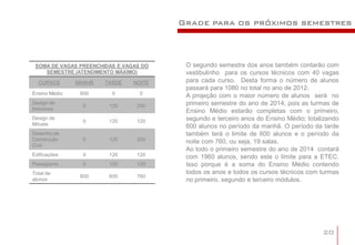 Grade para os próximos semestres



 SOMA DE VAGAS PREENCHIDAS E VAGAS DO    O segundo semestre dos anos também contarão com
    SEMESTRE (ATENDIMENTO MÁXIMO)        vestibulinho para os cursos técnicos com 40 vagas
  CURSOS       MANHÃ   TARDE    NOITE    para cada curso. Desta forma o número de alunos
                                         passará para 1080 no total no ano de 2012.
Ensino Médio    600      0        0
                                         A projeção com o maior número de alunos será no
Design de
                 0      120      200     primeiro semestre do ano de 2014, pois as turmas de
Interiores                               Ensino Médio estarão completas com o primeiro,
Design de
                 0      120      120     segundo e terceiro anos do Ensino Médio; totalizando
Móveis                                   600 alunos no período da manhã. O período da tarde
Desenho de                               também terá o limite de 600 alunos e o período da
Construção       0      120      200     noite com 760, ou seja, 19 salas.
Civil
                                         Ao todo o primeiro semestre do ano de 2014 contará
Edificações      0      120      120     com 1960 alunos, sendo este o limite para a ETEC.
Paisagismo       0      120      120     Isso porque é a soma do Ensino Médio contendo
Total de                                 todos os anos e todos os cursos técnicos com turmas
                600     600      760
alunos                                   no primeiro, segundo e terceiro módulos.




                                                                                       20
 
