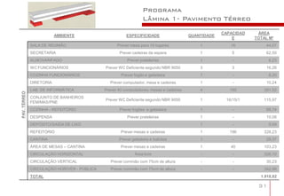 Programa
                                                                Lâmina 1- Pavimento Térreo
                                                                                                     CAPACIDAD    ÁREA
                          AMBIENTE                      ESPECIFICIDADE                  QUANTIDADE
                                                                                                         E       TOTAL M²
              SALA DE REUNIÃO                      Prever mesa para 16 lugares              1           16            44,07
              SECRETARIA                            Prever cadeiras de espera               1            5            62,50
              ALMOXARIFADO                              Prever prateleiras                  1            -             6,23
              WC FUNCIONÁRIOS                Prever WC Deficiente segundo NBR 9050          3            3            16,26
              COZINHA FUNCIONÁRIOS                   Prever fogão e geladeira               1            -             8,20
              DIRETORIA                         Prever computador, mesa e cadeiras          1            -            10,24
              LAB. DE INFORMÁTICA            Prever 40 computadores, mesas e cadeiras       4           160          391,52
PAV. TÉRREO




              CONJUNTO DE BANHEIROS
                                             Prever WC Deficiente segundo NBR 9050          1         16/15/1        115,97
              FEM/MAS/PNE
              COZINHA - REFEITÓRIO                  Prever fogões e geladeira               1            -            88,74
              DESPENSA                                  Prever prateleiras                  1            -            10,06
              DEPÓSITO/SAÍDA DE LIXO                                                        1            -             9,09
              REFEITÓRIO                             Prever mesas e cadeiras                1           196          328,23
              CANTINA                               Prever geladeira e balcões              1            -            29,37
              ÁREA DE MESAS – CANTINA                Prever mesas e cadeiras                1           40           103,23
              CIRCULAÇÃO HORIZONTAL                         Área livre                      -            -           326,10
              CIRCULAÇÃO VERTICAL               Prever corrimão com 75cm de altura          -            -            30,23
              CIRCULAÇÃO HOR/VER - PÚBLICA      Prever corrimão com 75cm de altura          -            -           342,96
              TOTAL                                                                                                1.918,82

                                                                                                                  31
 