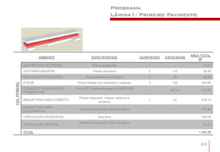 Programa
                                                                  Lâmina1- Primeiro Pavimento




                                                                                                             ÁREA TOTAL
                         AMBIENTE                   ESPECIFICIDADE                 QUANTIDADE   CAPACIDADE
                                                                                                                 M²
                DEPÓSITO DE MATERIAIS                Prever prateleiras                1             -             23,63
                VESTIÁRIO MAS/FEM                    Prever chuveiros                  2            3/3            56,95
                SALA DOS PROFESSORES            Prever mesa em formato U               1            20             49,30
                ATELIÊ                     Prever mesas com lavatório e cadeiras       3           120            293,64
PAV. PRIMEIRO




                CONJUNTO DE BANHEIROS     Prever WC Deficiente segundo NBR 9050
                                                                                       1          16/15/1         115,97
                FEM/MAS/PNE
                                            Prever máquinas, mesas, cadeiras e
                MAQUETARIA ÁREA COBERTA                                                1            47            316,13
                                                        armários
                MAQUETARIA ÁREA
                                            Prever corrimão com 75cm de altura         1             -            173,40
                DESCOBERTA
                CIRCULAÇÃO HORIZONTAL                    Área livre                    -             -            340,04
                                            Prever corrimão com 75cm de altura
                CIRCULAÇÃO VERTICAL                                                    -             -             30,23

                TOTAL                                                                                            1.462,65


                                                                                                                 32
 