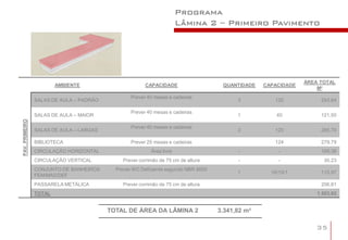 Programa
                                                                      Lâmina 2 – Primeiro Pavimento




                                                                                                              ÁREA TOTAL
                        AMBIENTE                       CAPACIDADE                   QUANTIDADE   CAPACIDADE
                                                                                                                  M²
                                                 Prever 40 mesas e cadeiras
                SALAS DE AULA – PADRÃO                                                   3          120            293,64

                                                 Prever 40 mesas e cadeiras
                SALAS DE AULA – MAIOR                                                    1           40            121,50
PAV. PRIMEIRO




                                                 Prever 40 mesas e cadeiras
                SALAS DE AULA – LARGAS                                                   3          120            285,70

                BIBLIOTECA                       Prever 25 mesas e cadeiras                         124            279,79
                CIRCULAÇÃO HORIZONTAL                    Área livre                      -            -            169,38
                CIRCULAÇÃO VERTICAL          Prever corrimão de 75 cm de altura          -            -             30,23
                CONJUNTO DE BANHEIROS      Prever WC Deficiente segundo NBR 9050
                                                                                         1         16/15/1         115,97
                FEM/MAS/DEF
                PASSARELA METÁLICA           Prever corrimão de 75 cm de altura                                    206,81
                TOTAL                                                                                             1.503,02


                                         TOTAL DE ÁREA DA LÂMINA 2                 3.341,82 m²

                                                                                                                  35
 