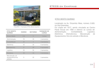 ETECS em Campinas




                                                                     •ETEC BENTO QUIRINO

                                                                     Localizado na Av. Orosimbo Maia, número 2.600,
                                                                     na Vila Estanislau.
             FIGURA 7: Fachada ETEC Bento Quirino
                                                                     Foi criada em 1917, sendo vinculada ao Centro
                                                                     Paula Souza em 1995 e oferece os cursos de:
ETEC BENTO                                          DURAÇÃO DE       Administração,        Contabilidade,    Logística,
                       DIURNO      NOTURNO
QUIRINO                                               CURSO
                                                                     Eletrônica,    Eletrotécnica,    Manutenção    de
Ensino Médio             210           0              3 anos         Equipamentos fora da estrada e Mecânica.
Administração            70            35           3 semestres

Contabilidade            35            0            3 semestres
Eletrônica               35            35           4 semestres
Eletrotécnica             0            35           4 semestres

Logística                35            35           3 semestres
Mecânica                 35            35           4 semestres
Manutenção de
equipamento fora          0            35           3 semestres
estrada


                                                                                                                06
 