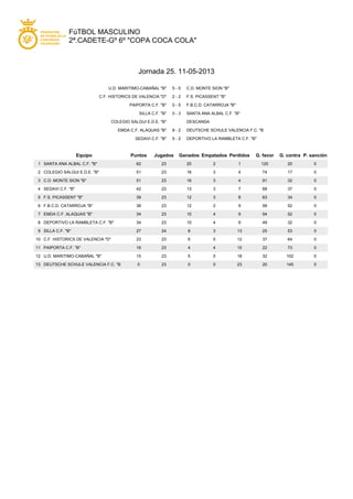 FúTBOL MASCULINO
2ª.CADETE-Gº 6º "COPA COCA COLA"
Jornada 25. 11-05-2013
U.D. MARITIMO-CABAÑAL "B" 5 - 0 C.D. MONTE SION "B"
C.F. HISTORICS DE VALENCIA "D" 2 - 2 F.S. PICASSENT "B"
PAIPORTA C.F. "B" 0 - 5 F.B.C.D. CATARROJA "B"
SILLA C.F. "B" 0 - 3 SANTA ANA ALBAL C.F. "B"
COLEGIO SALGUI E.D.E. "B" DESCANSA
EMDA C.F. ALAQUAS "B" 9 - 2 DEUTSCHE SCHULE VALENCIA F.C. "B
SEDAVI C.F. "B" 5 - 2 DEPORTIVO LA RAMBLETA C.F. "B"
Equipo Puntos Jugados Ganados Empatados Perdidos G. favor G. contra P. sanción
1 SANTA ANA ALBAL C.F. "B" 62 23 20 2 1 120 20 0
2 COLEGIO SALGUI E.D.E. "B" 51 23 16 3 4 74 17 0
3 C.D. MONTE SION "B" 51 23 16 3 4 91 32 0
4 SEDAVI C.F. "B" 42 23 13 3 7 68 37 0
5 F.S. PICASSENT "B" 39 23 12 3 8 63 34 0
6 F.B.C.D. CATARROJA "B" 38 23 12 2 9 58 52 0
7 EMDA C.F. ALAQUAS "B" 34 23 10 4 9 54 52 0
8 DEPORTIVO LA RAMBLETA C.F. "B" 34 23 10 4 9 49 32 0
9 SILLA C.F. "B" 27 24 8 3 13 25 53 0
10 C.F. HISTORICS DE VALENCIA "D" 23 23 6 5 12 37 64 0
11 PAIPORTA C.F. "B" 16 23 4 4 15 22 73 0
12 U.D. MARITIMO-CABAÑAL "B" 15 23 5 0 18 32 102 0
13 DEUTSCHE SCHULE VALENCIA F.C. "B 0 23 0 0 23 20 145 0
 