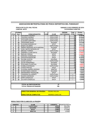 Codigo PIEZAS Total Puntos
PTO. Nro. CONCURSANTES COD CLUB CAPTURADAS PTOS Cosapyl
1 1 EDUARDO OSORIO 3 COPA PUKU 18 54 23,0276
2 2 VALERIA OSORIO 3 COPA PUKU 17 51 22,0253
3 8 GIOVANNI ZAVAN 3 COPA PUKU 15 45 21,0231
4 11 LUCIANO ZARTORIO 3 COPA PUKU 13 39 20,0210
5 29 GERONIMO MAAS 6 SAJONIA 11 33 19,0190
6 33 LUCIANA MONGELOZ 1 APCP 10 30 18,0171
7 12 ENZO CALABRO 3 COPA PUKU 10 30 17,0153
8 25 MIRKO MARIANO HEYN MEDINA 6 SAJONIA 9 27 16,0136
8 18 JOEL MATEO MONGELOZ 1 APCP 9 27 16,0136
10 10 BRUNO TORRES 3 COPA PUKU 9 27 14,0105
11 35 ANDREA LUJAN ORTIZ 6 SAJONIA 8 24 13,0091
11 34 MIGUEL RODAS 1 APCP 8 24 13,0091
13 17 ARACELI GONZALEZ 1 APCP 8 24 11,0066
14 23 AGUSTIN RIQUELME 1 APCP 7 21 10,0055
15 26 ALIANE ACEVAL 6 SAJONIA 7 21 9,0045
16 13 JUAN CARTES 3 COPA PUKU 7 21 8,0036
17 36 ALAN FERNANDEZ 6 SAJONIA 6 18 7,0028
18 28 FACUNDO FILARTIGA 6 SAJONIA 6 18 6,0021
18 15 YAMILA ESPINOZA 3 COPA PUKU 6 18 6,0021
19 16 TIAGO PINTOS 1 APCP 4 12 4,0010
20 32 LHUANA ANDREA BERINO 5 MARTIN 3 9 3,0006
21 30 CONSTANZA CIANCIO 6 SAJONIA 3 9 2,0003
22 24 MONSERRAT RIQUELME 1 APCP 2 6 1,0001
23 5 JOAQUIN VILLASANTI 3 COPA PUKU - - 0,0000
23 14 GUIDO ESPINOZA 3 COPA PUKU - - 0,0000
23 21 ERIK GONZALEZ 1 APCP - - 0,0000
23 22 OLIVER GONZALEZ 1 APCP - - 0,0000
TOTAL de PARTICIPANTES: 27
TOTAL PIEZAS EXTRAIDAS: 196
DIRECTOR GENERAL DE PRUEBA: PEDRO ROLON
DIRECTOR DE COMPUTOS: ANDRES CANCLINI
RESULTADO POR CLUBES DE LA PRUEBA
PUESTO CLUB COSAPYL PUNTOS FECHA
1 3 COPA PUKU 4,0010 66,0760
2 6 SAJONIA 3,0006 48,0417
3 1 APCP 2,0003 47,0398
4 5 MARTIN 1,0001 3,0006
ASOCIACION METROPOLITANA DE PESCA DEPORTIVA DEL PARAGUAY
SABADO 15 DE FEBRERO DE 2014
CATEGORIA CADETES
PESCA DE PLAYA 1RA. FECHA
CANCHA: APCP
 