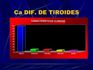 Ca DIF. DE TIROIDES 